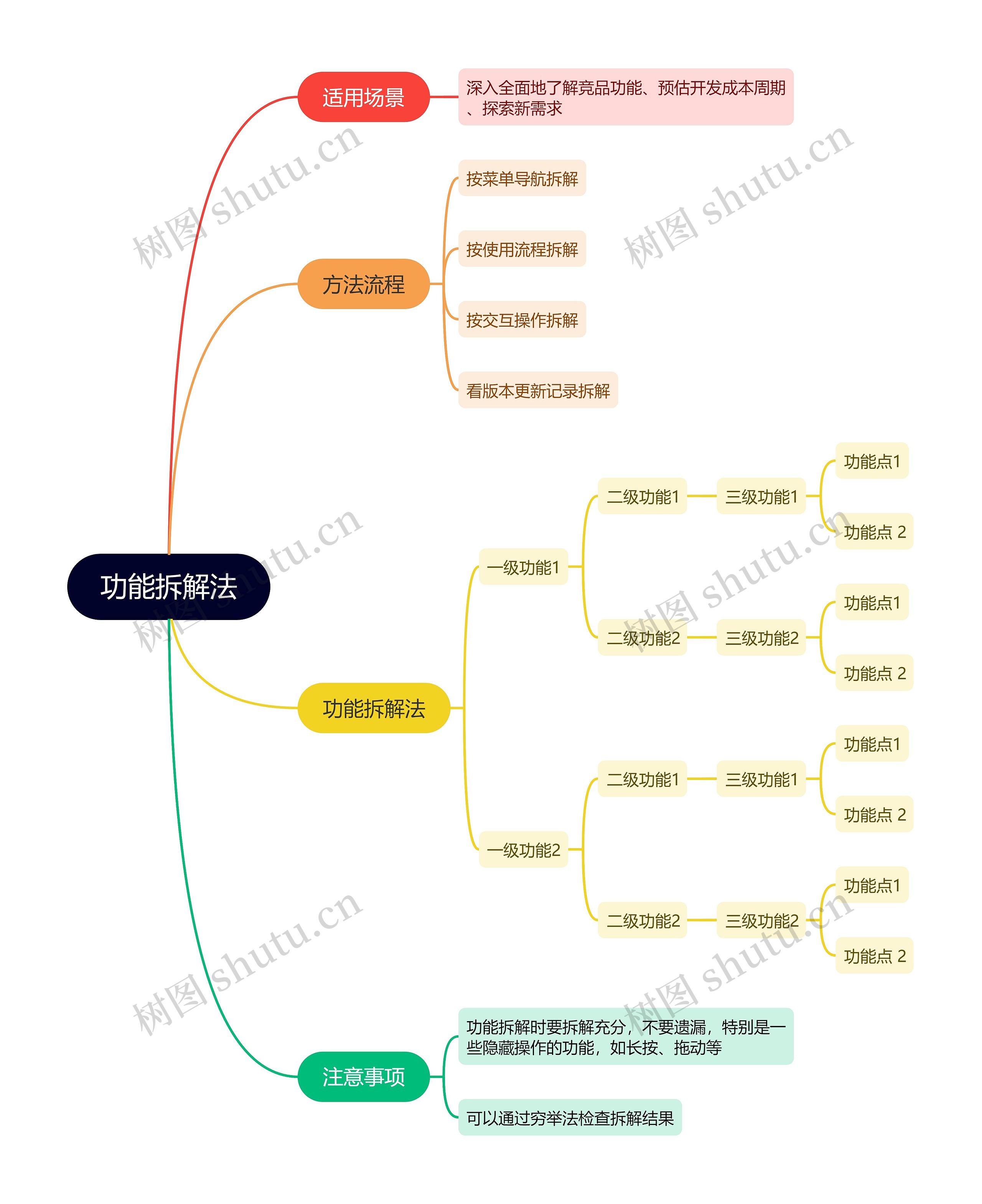 功能拆解法思维导图