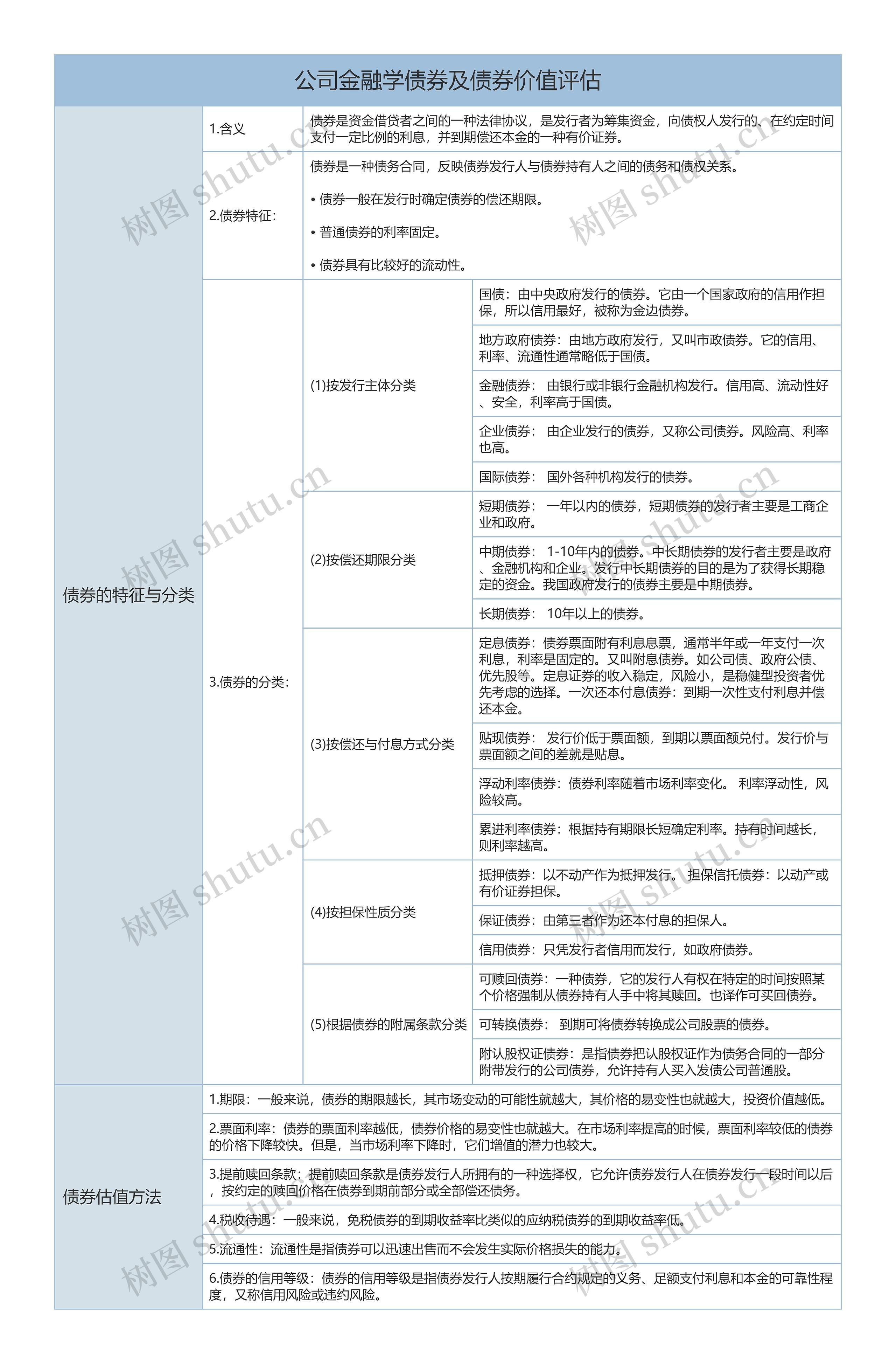 公司金融学债券及债券价值评估树形表格思维导图