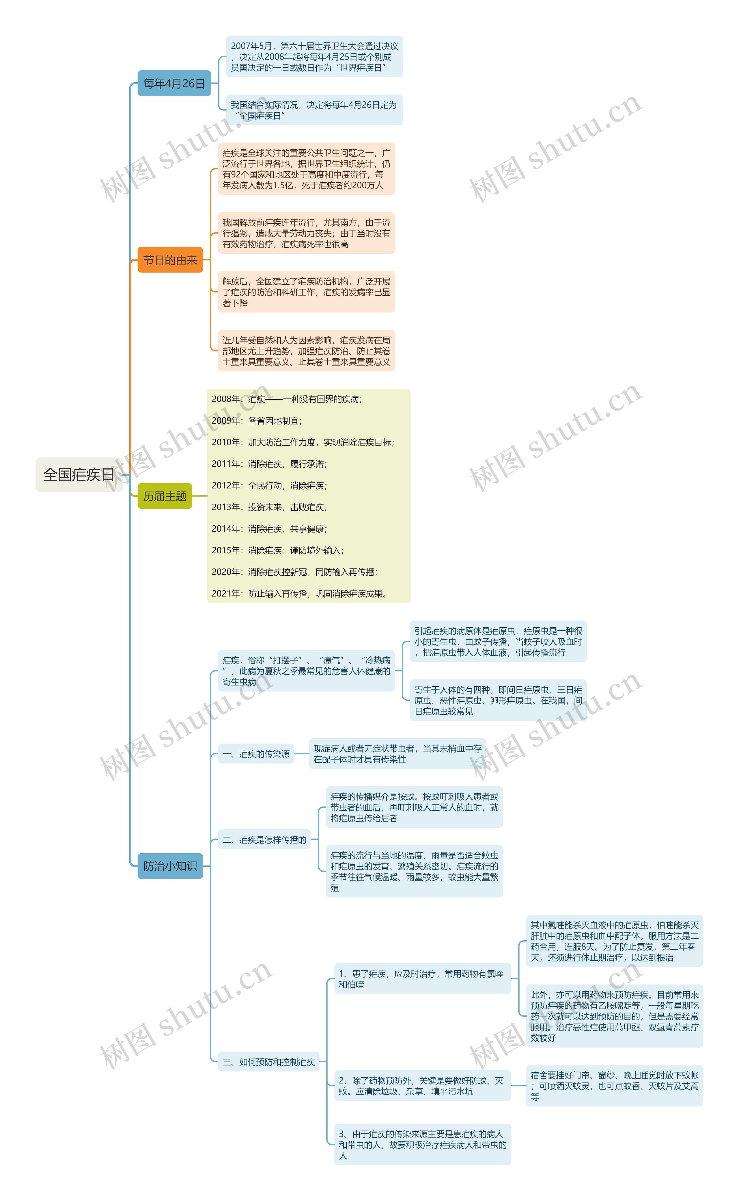 全国疟疾日思维导图