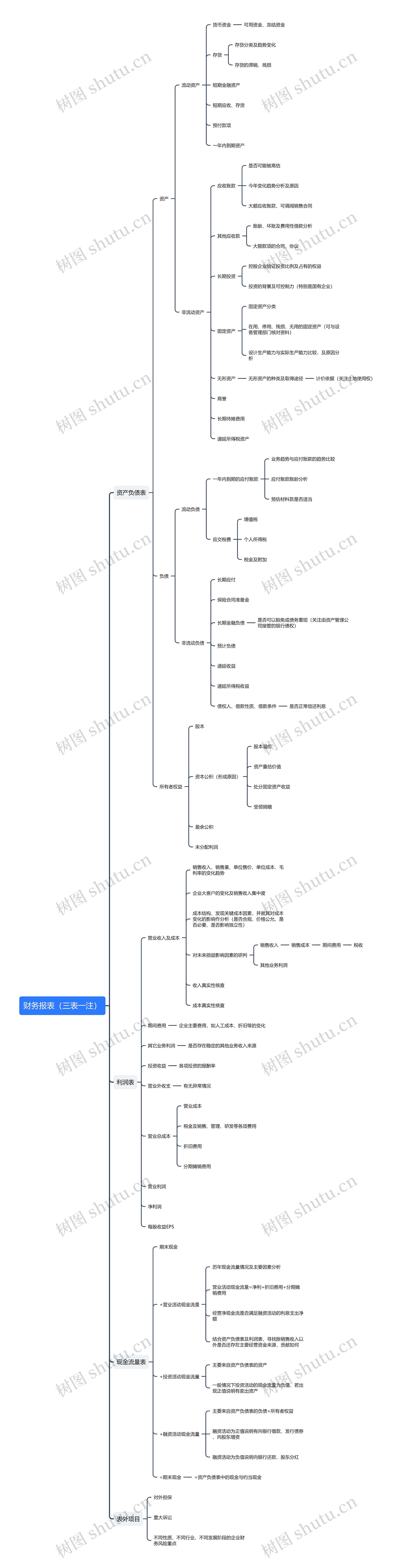 财务报表（三表一注）思维导图