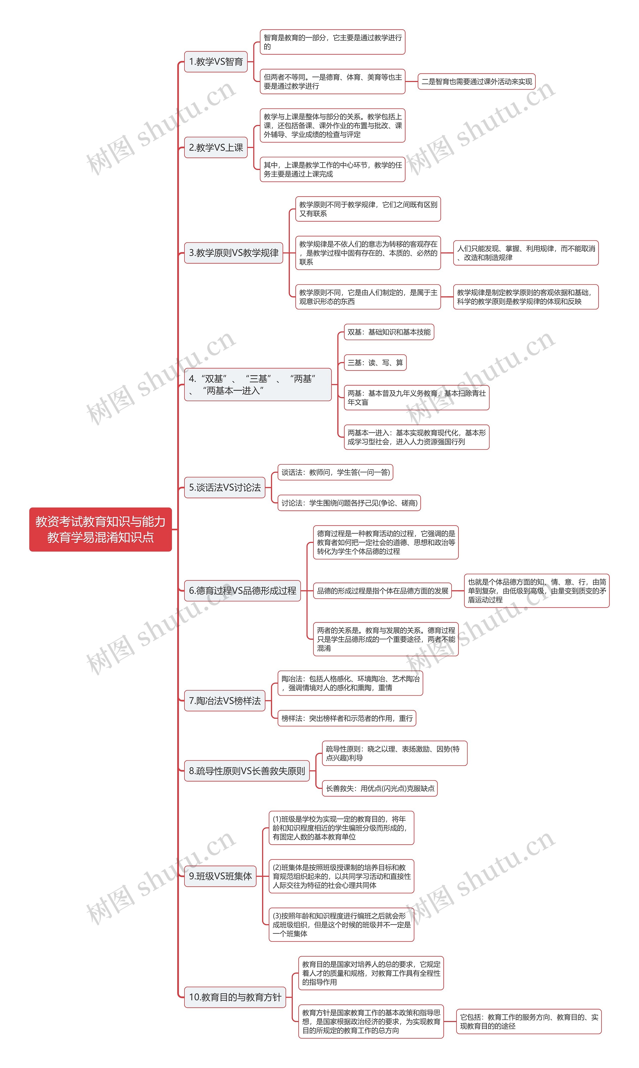 教资考试教育知识与能力教育学易混淆知识点思维导图