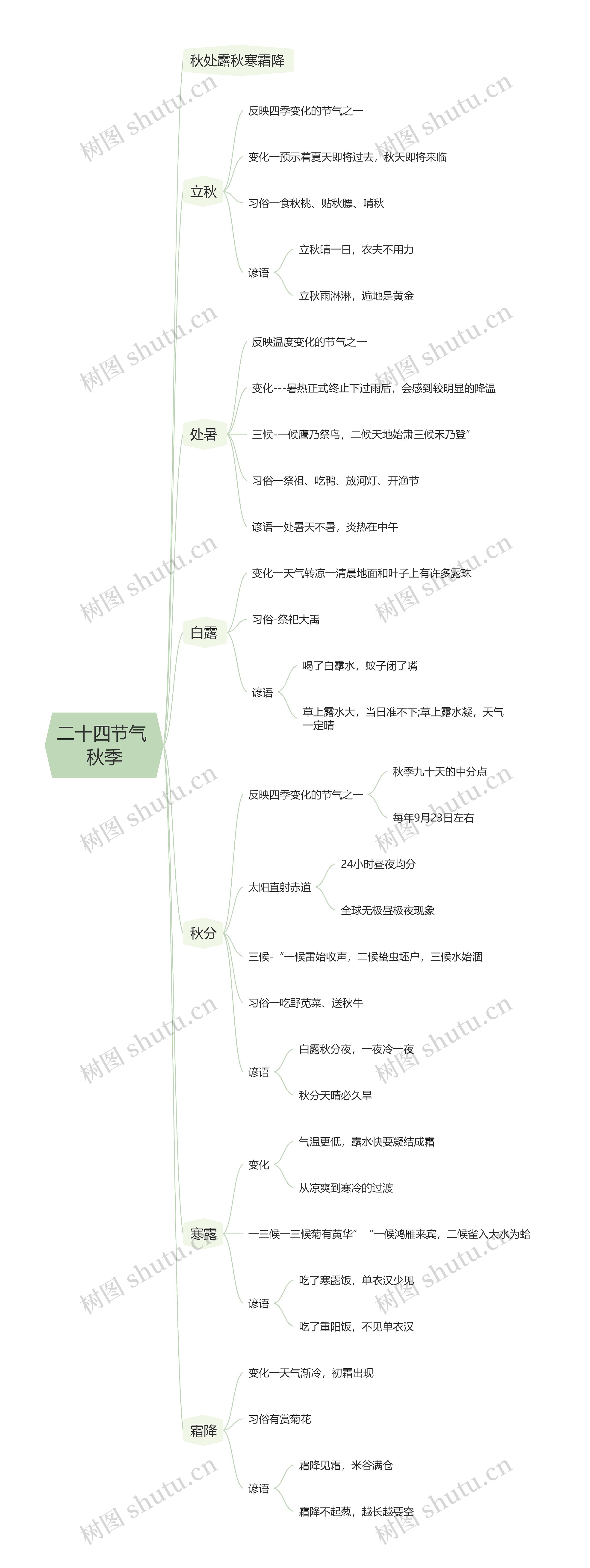 二十四节气 秋季