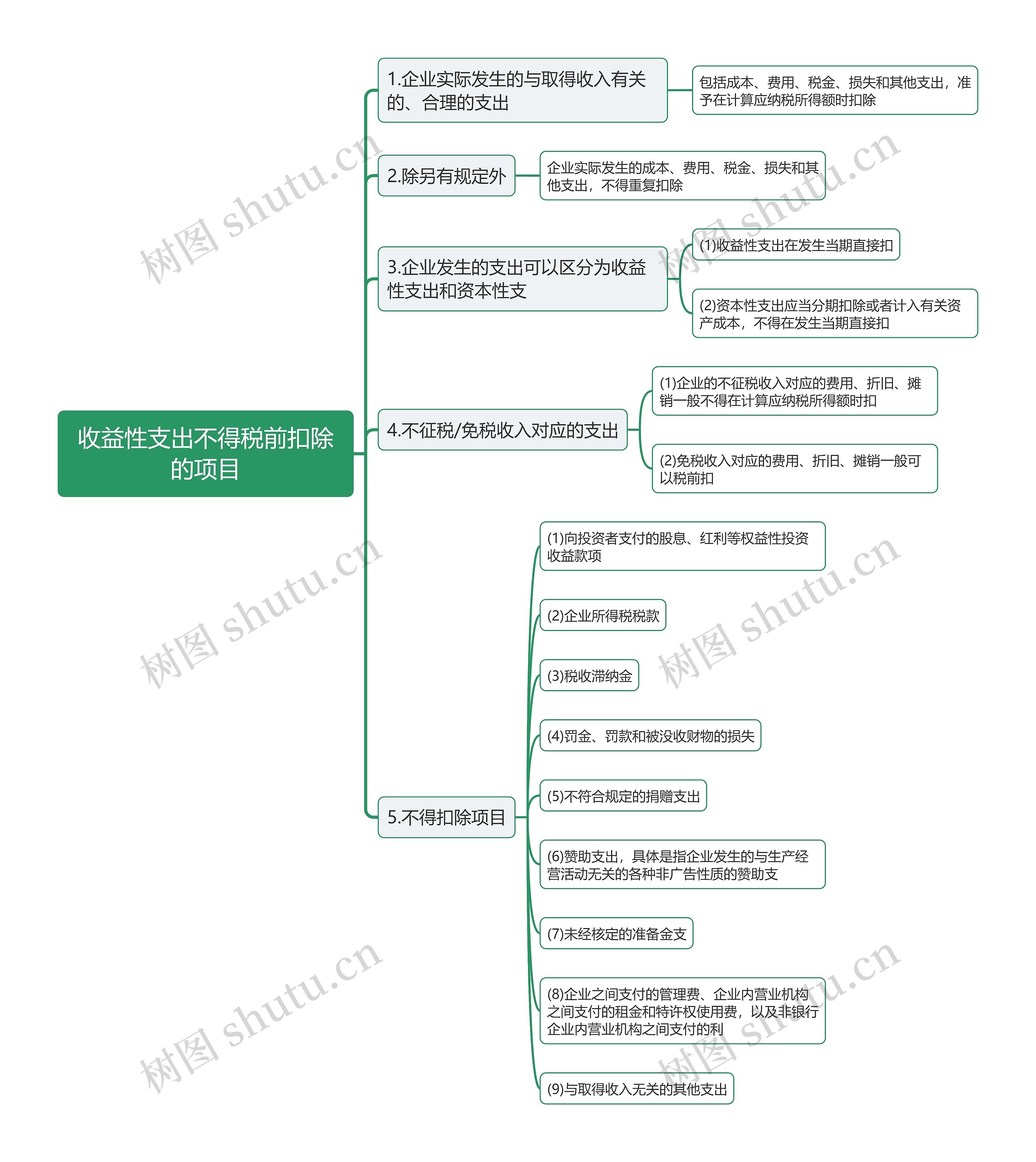 收益性支出不得税前扣除的项目思维导图