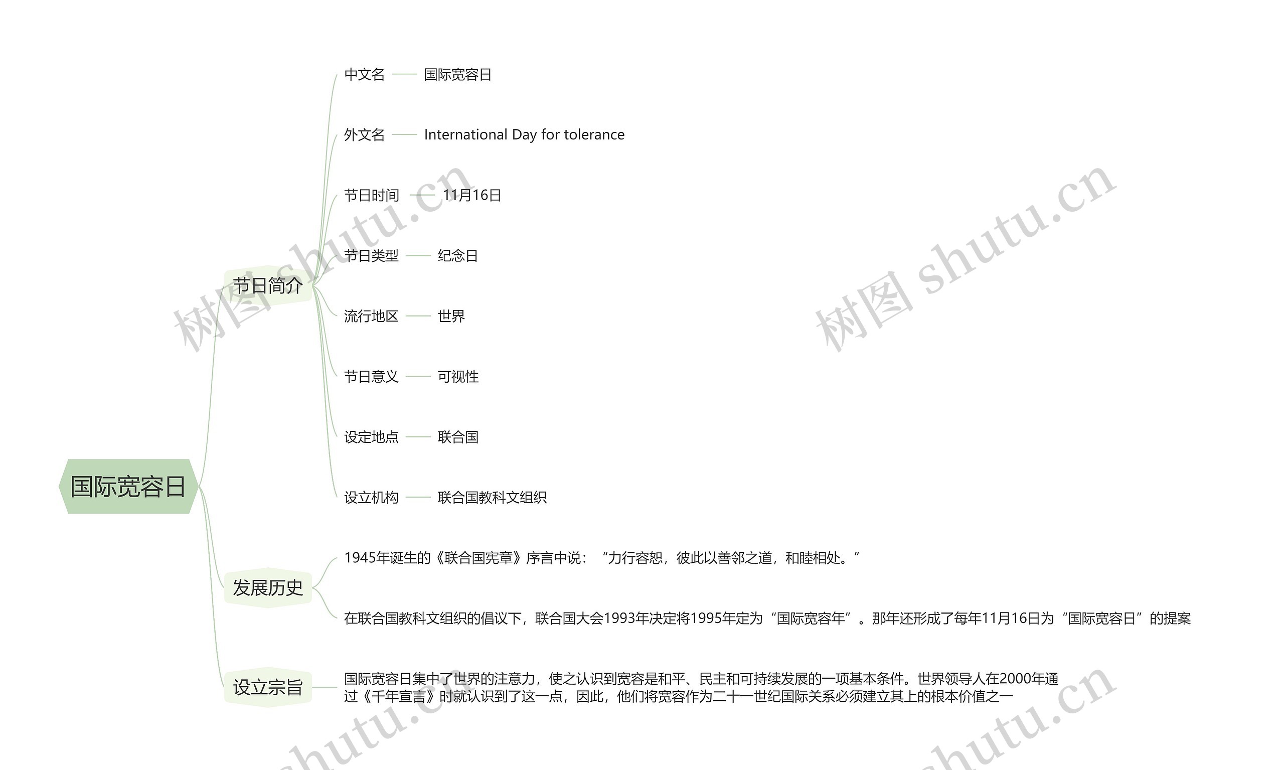 国际宽容日思维导图