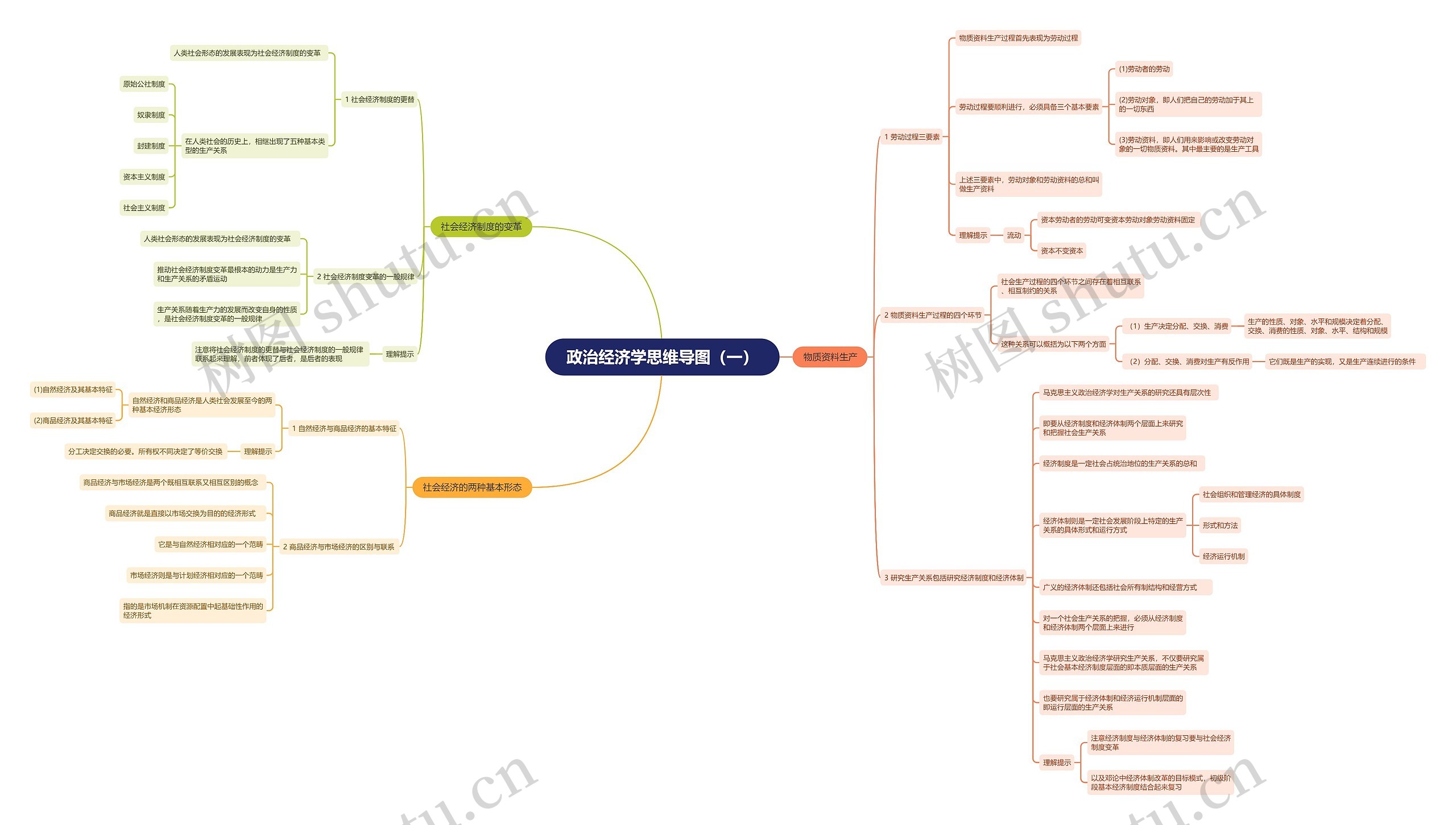 政治经济学(一)思维导图高清图 政治经济学(一)思维导图
