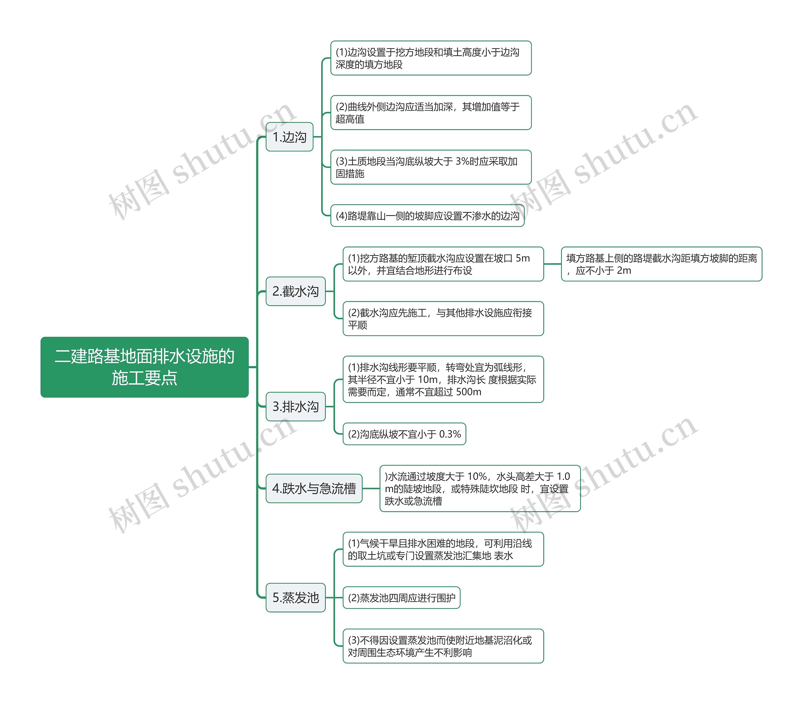 二建路基地面排水设施的施工要点思维导图