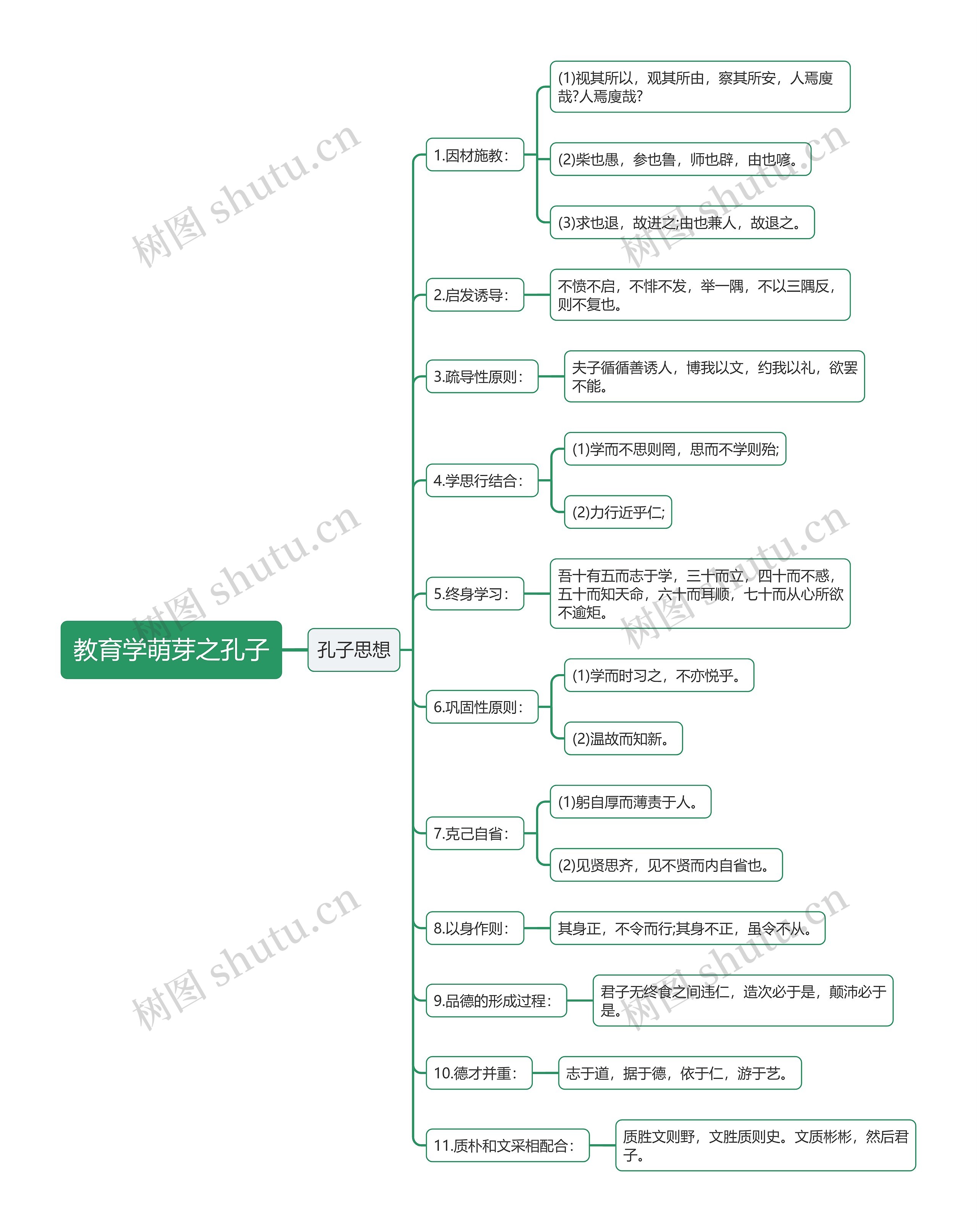 有关教育学萌芽孔子思维导图