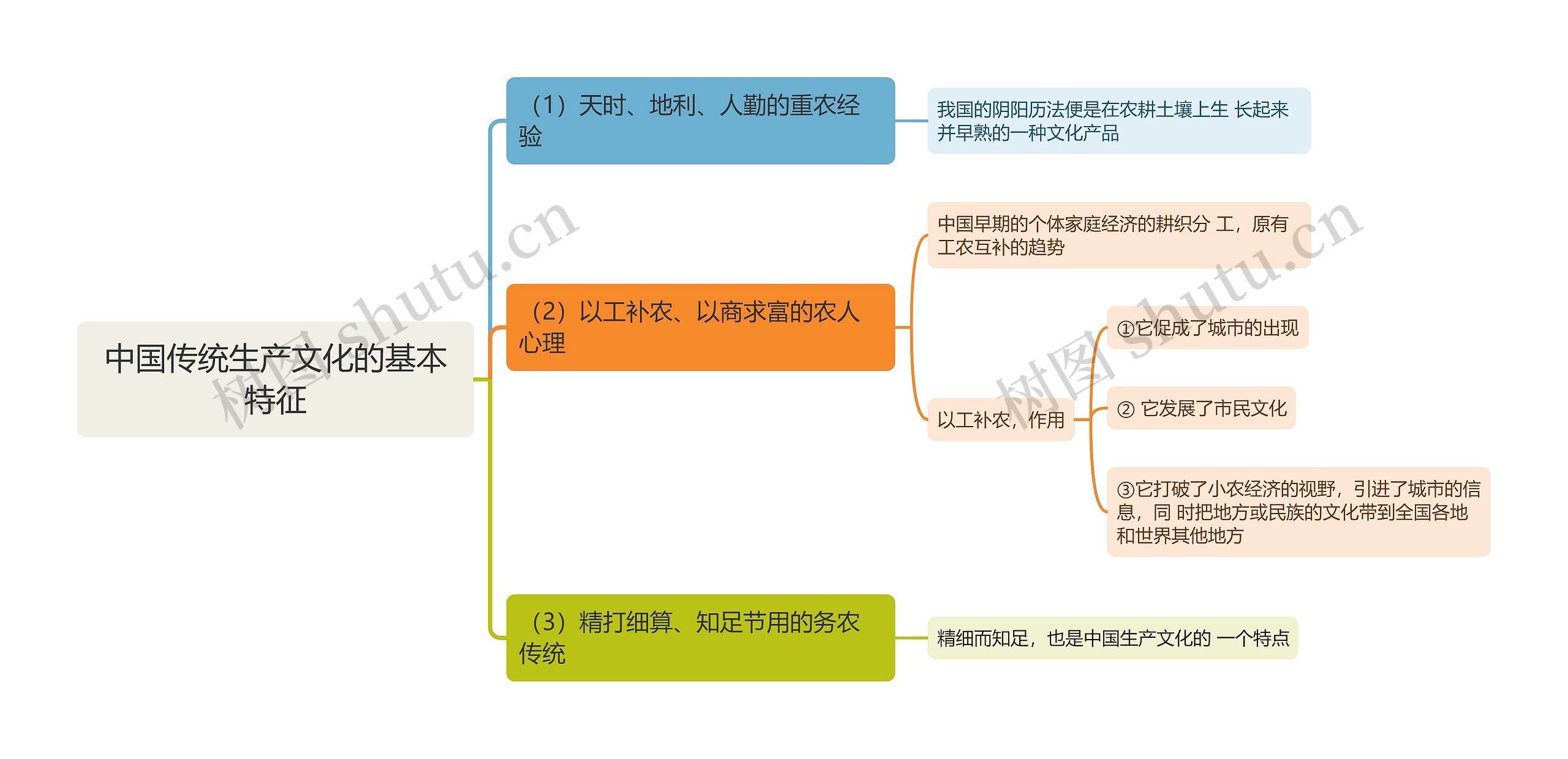 中国传统生产文化的基本特征思维导图