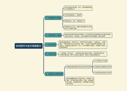 如何提升文言文阅读能力思维导图