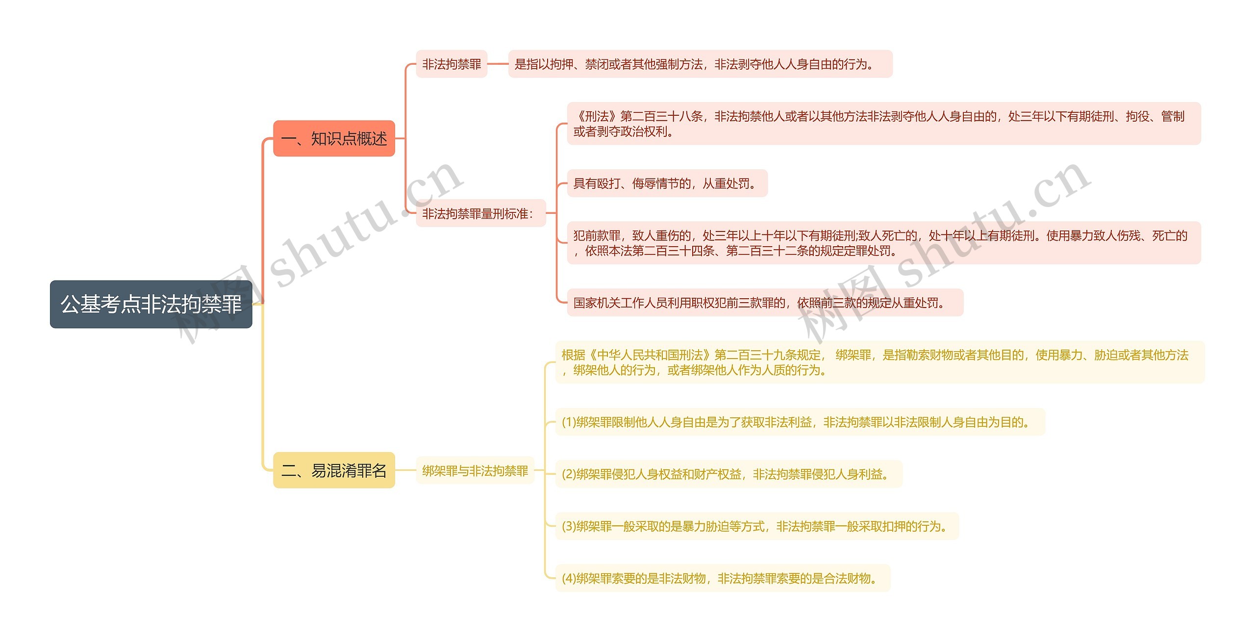 公基考点非法拘禁罪思维导图