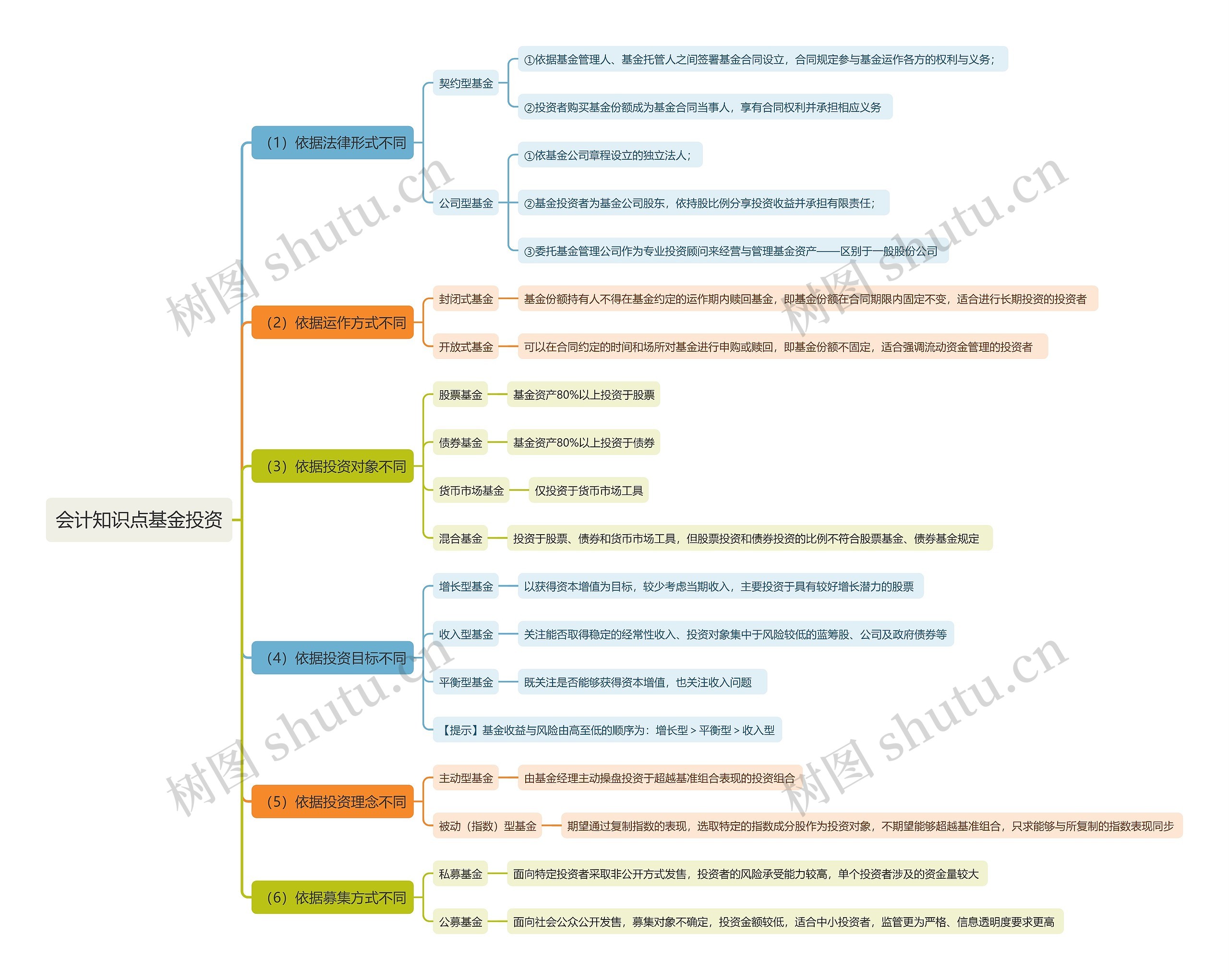 会计知识点基金投资思维导图