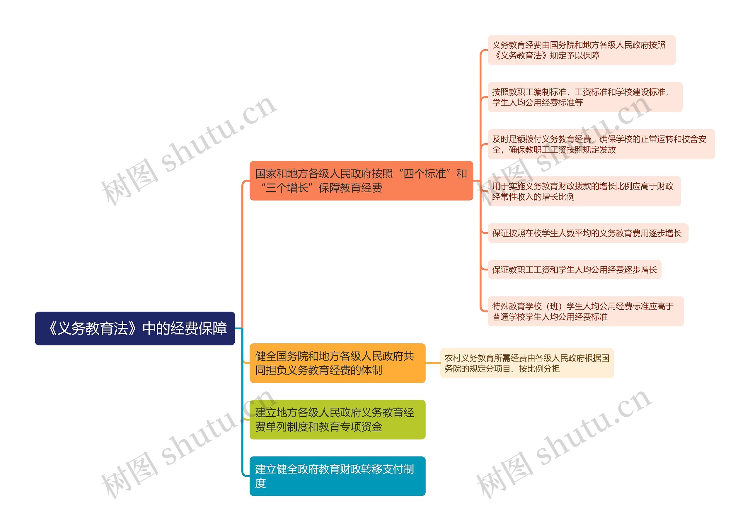 《义务教育法》中的经费保障