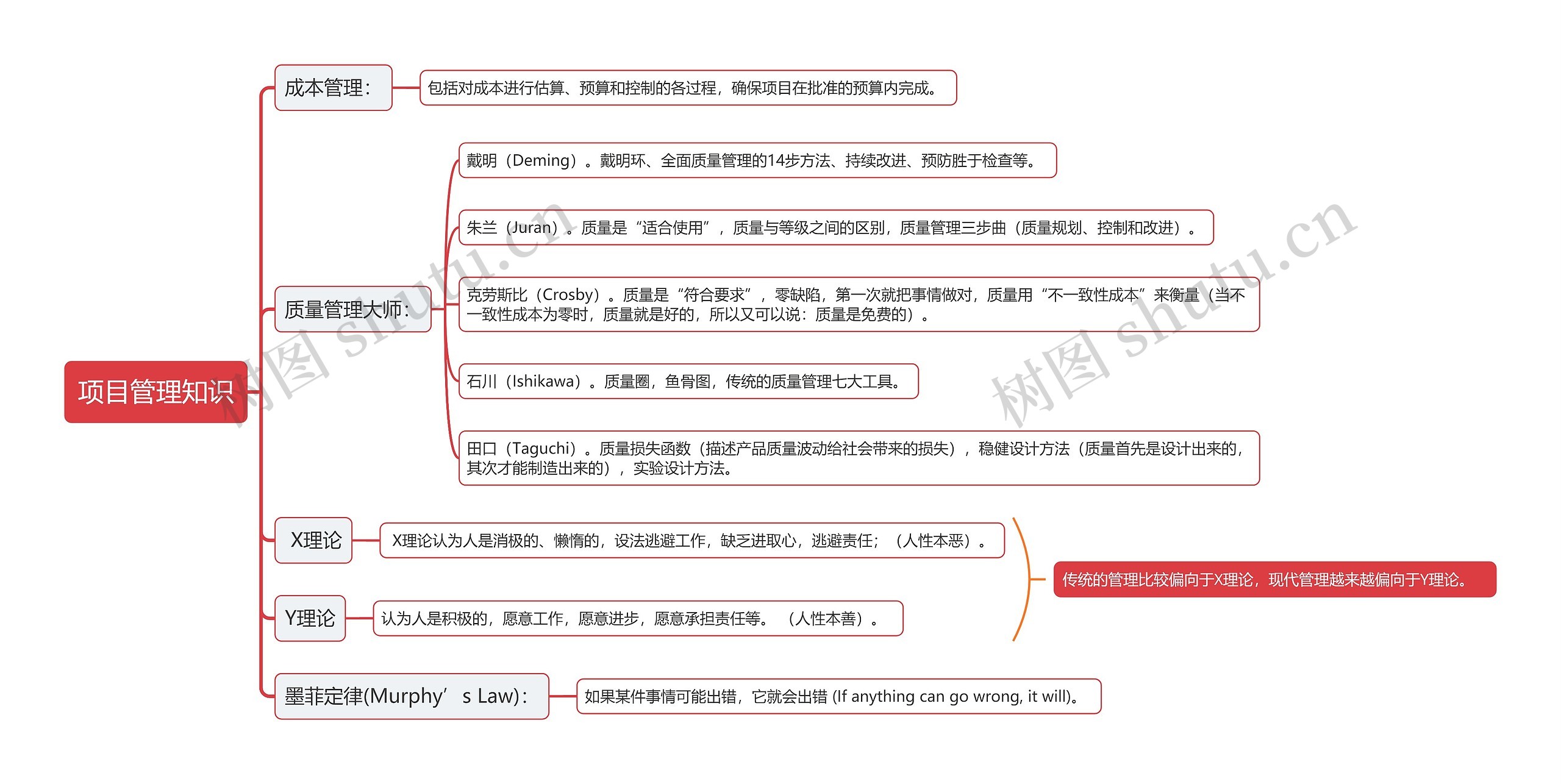 项目管理知识思维导图