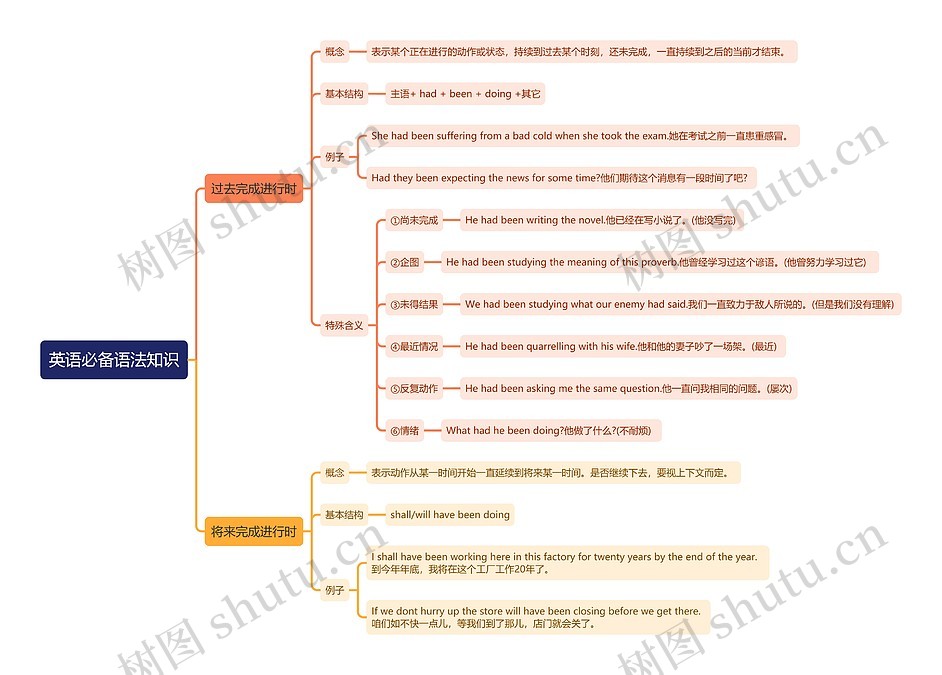 过去完成进行时和将来完成进行时思维导图_编号k212457-TreeMind树图