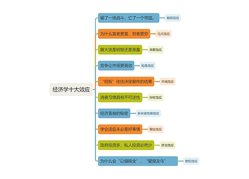 经济学十大效应思维导图