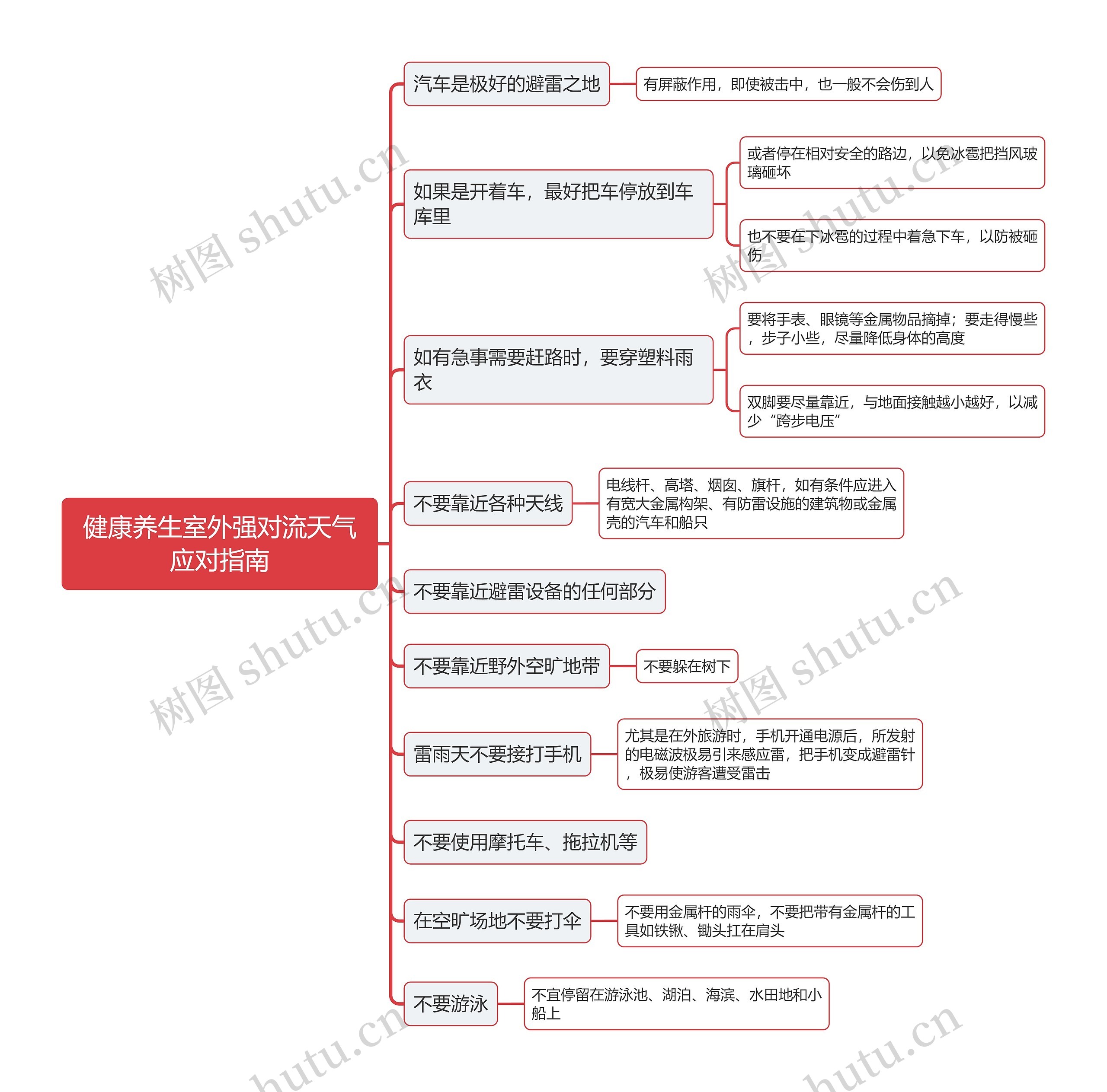 健康养生室外强对流天气应对指南思维导图