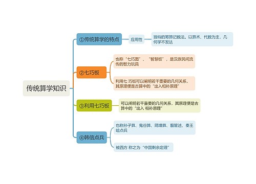 传统算学知识思维导图