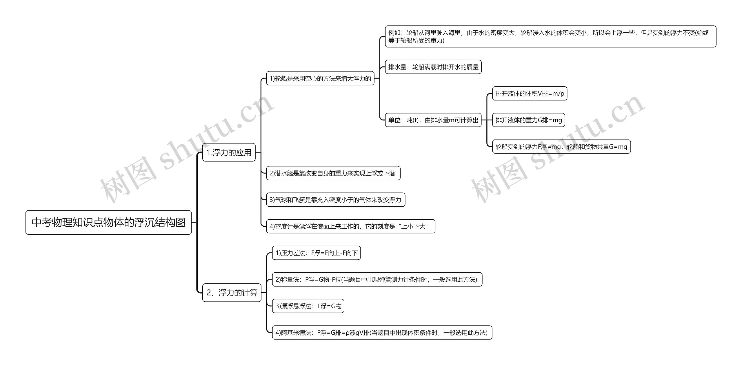 中考物理知识点物体的浮沉思维导图