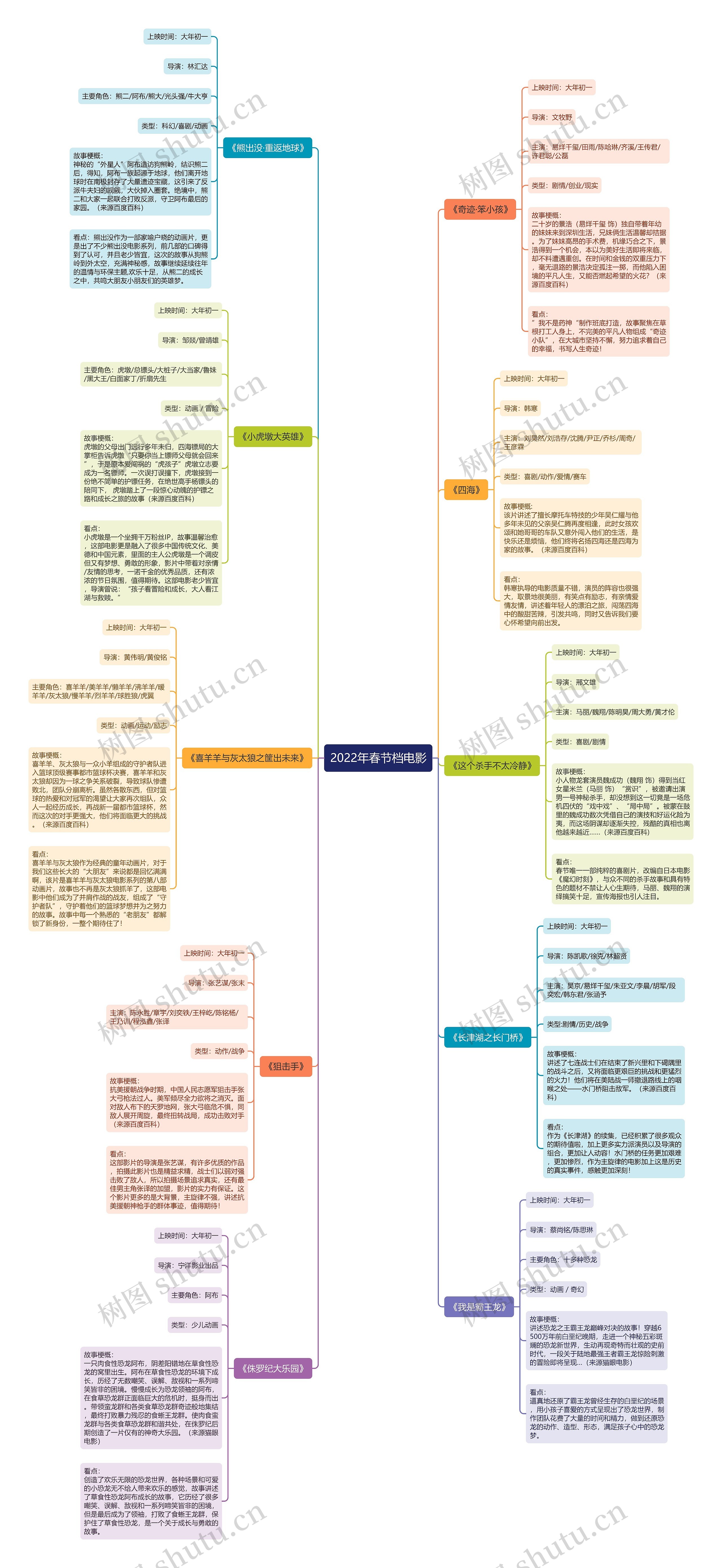 2022年春节档电影思维导图