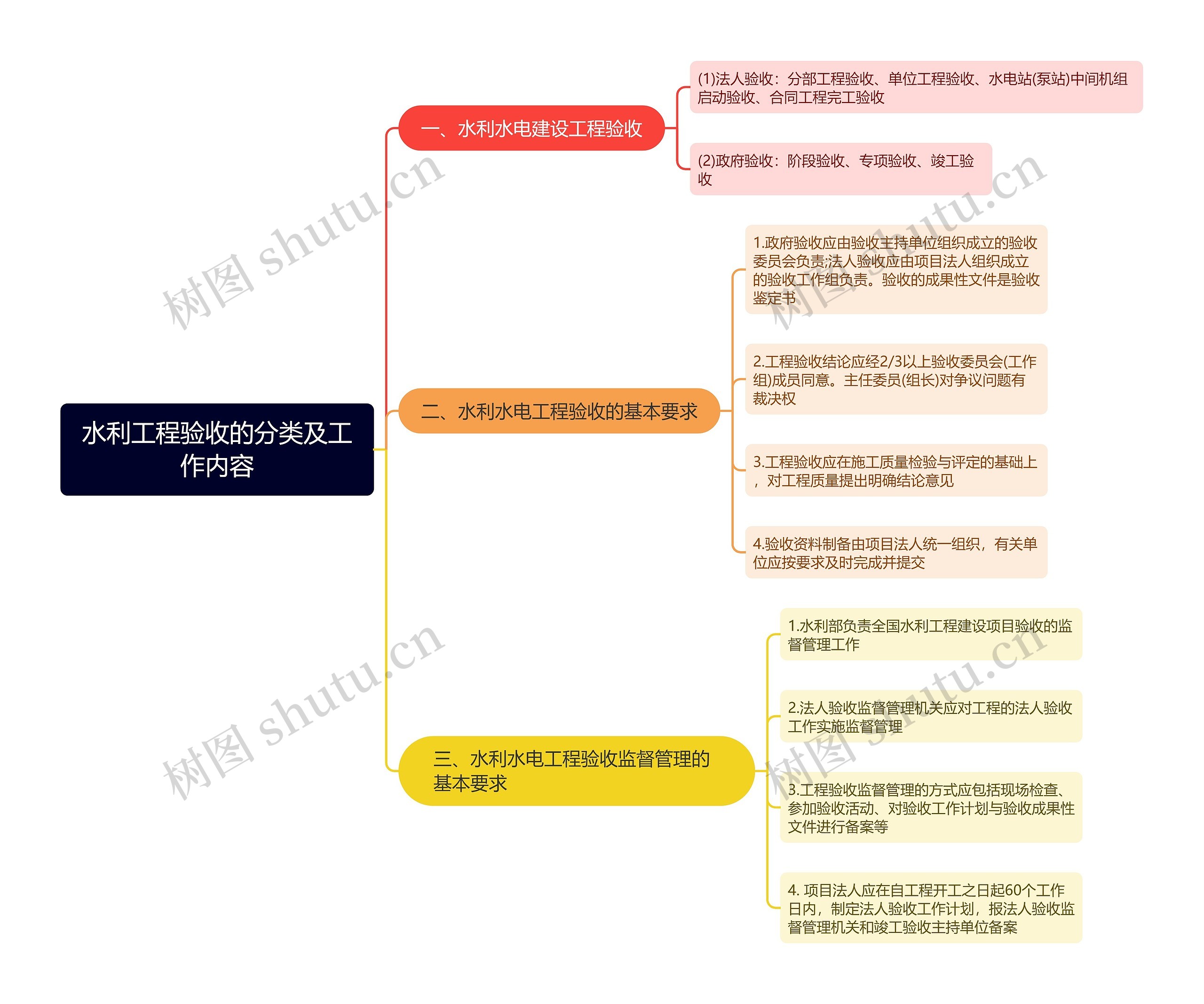 水利工程验收的分类及工作内容思维导图