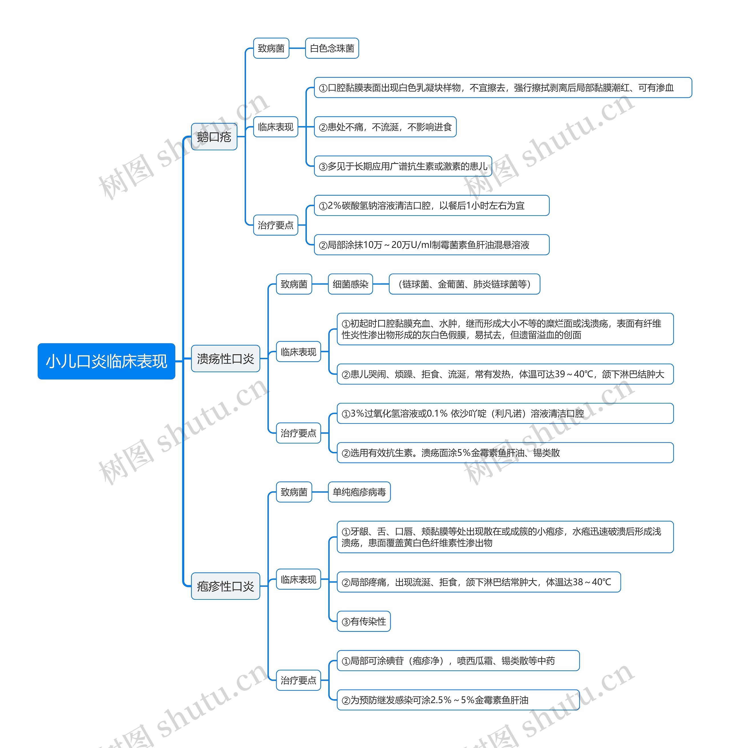 小儿口炎临床表现思维导图