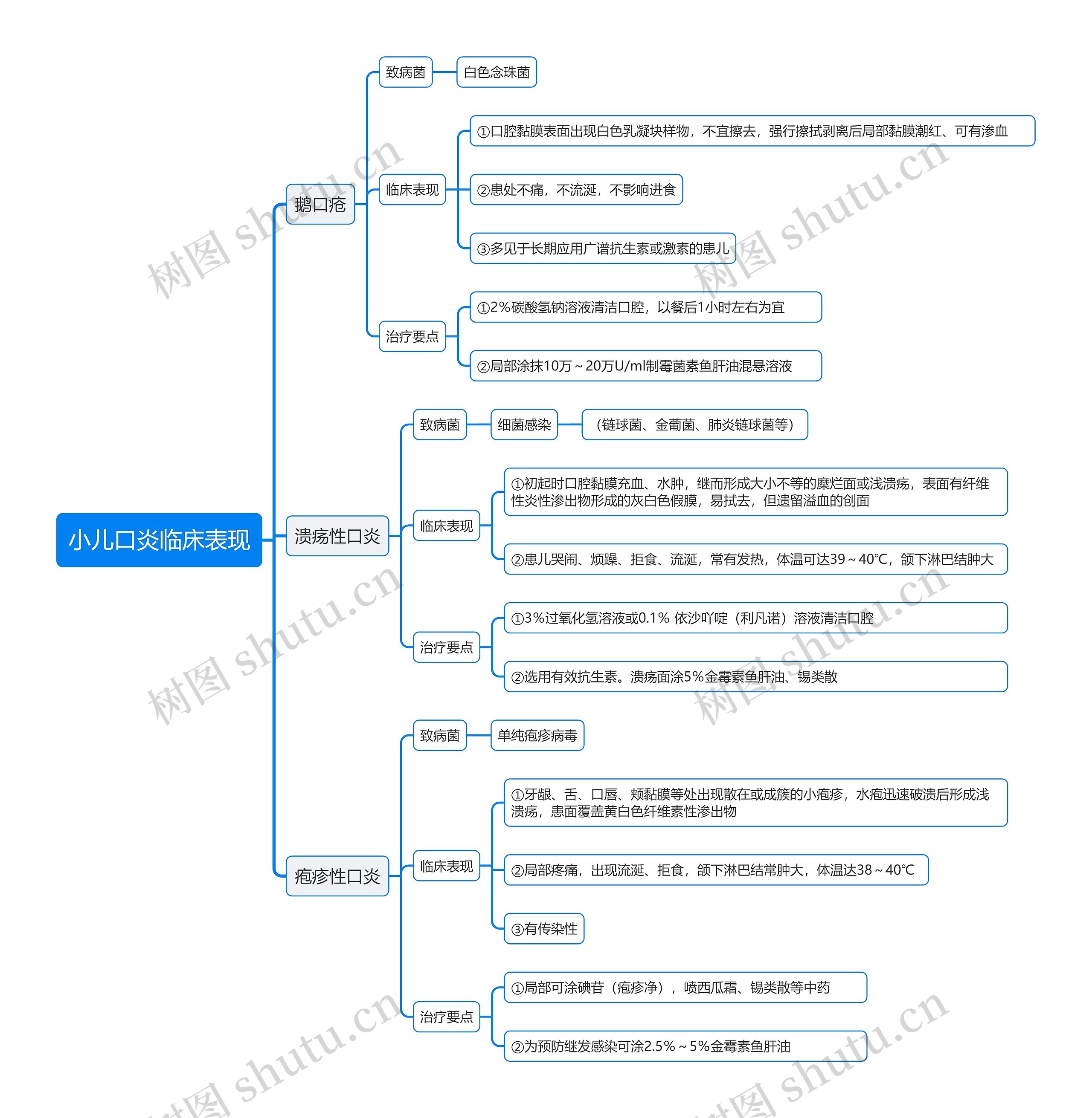 小儿口炎临床表现思维导图高清图 小儿口炎临床表现思维导图