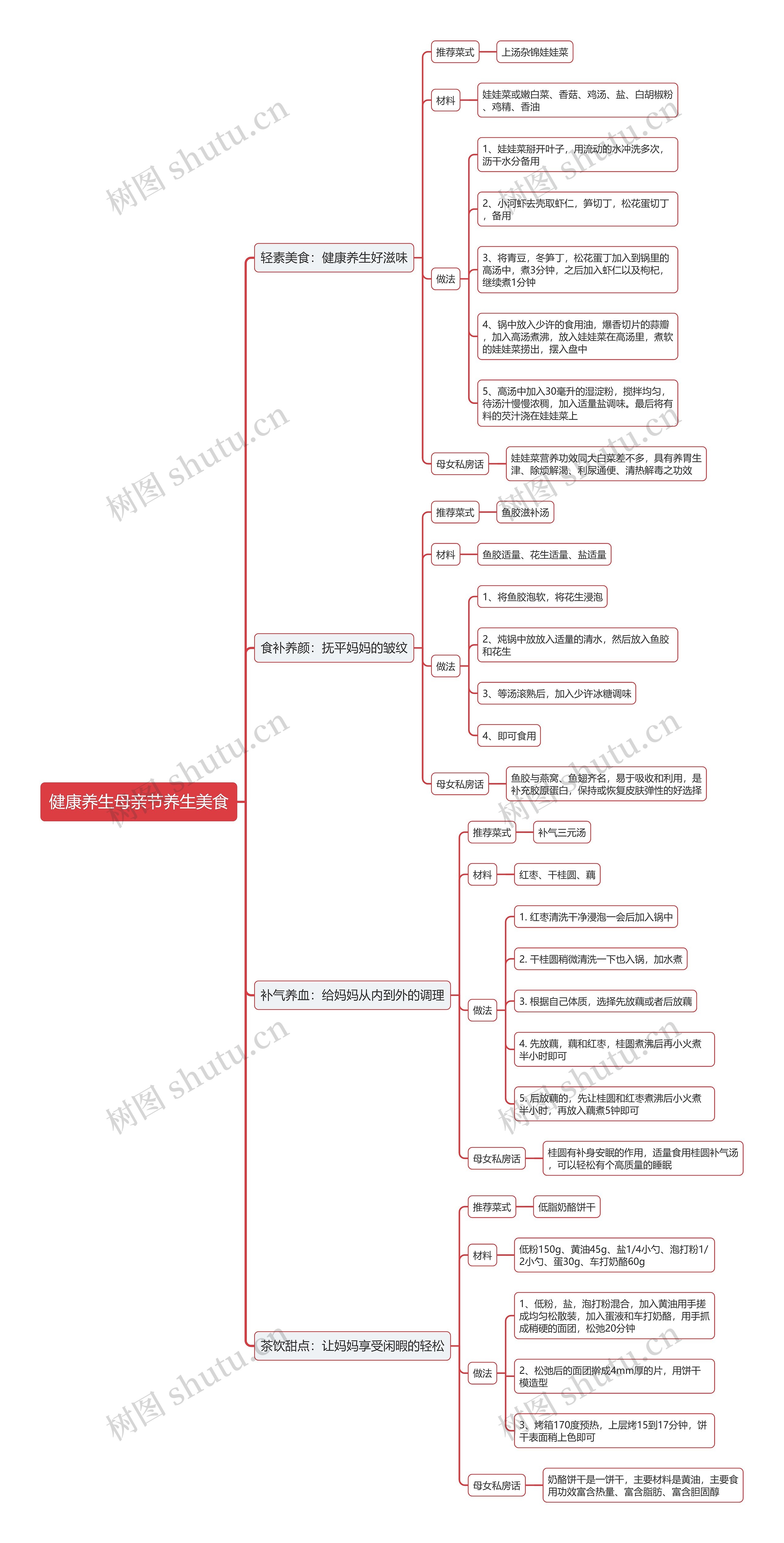 健康养生母亲节养生美食思维导图