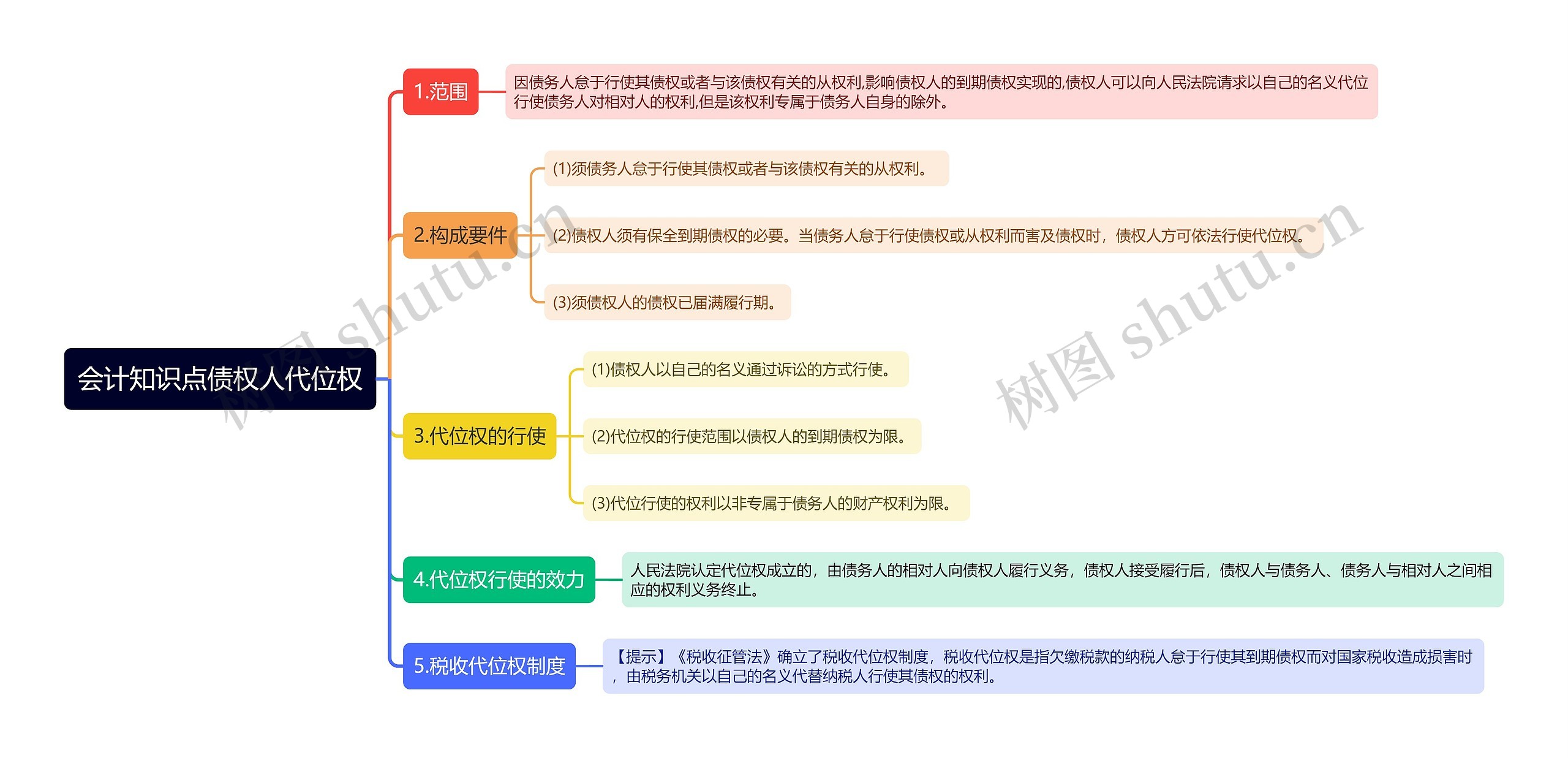 会计知识点债权人代位权思维导图