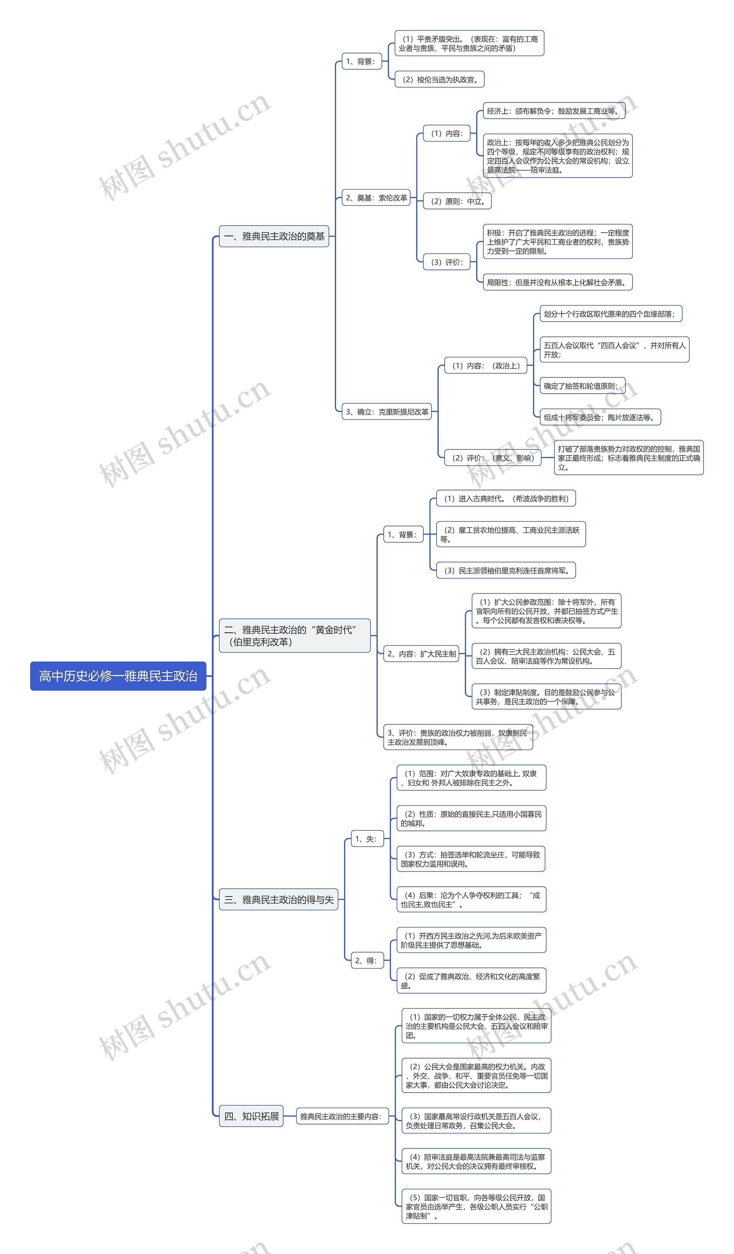 高中历史必修一雅典民主政治思维导图