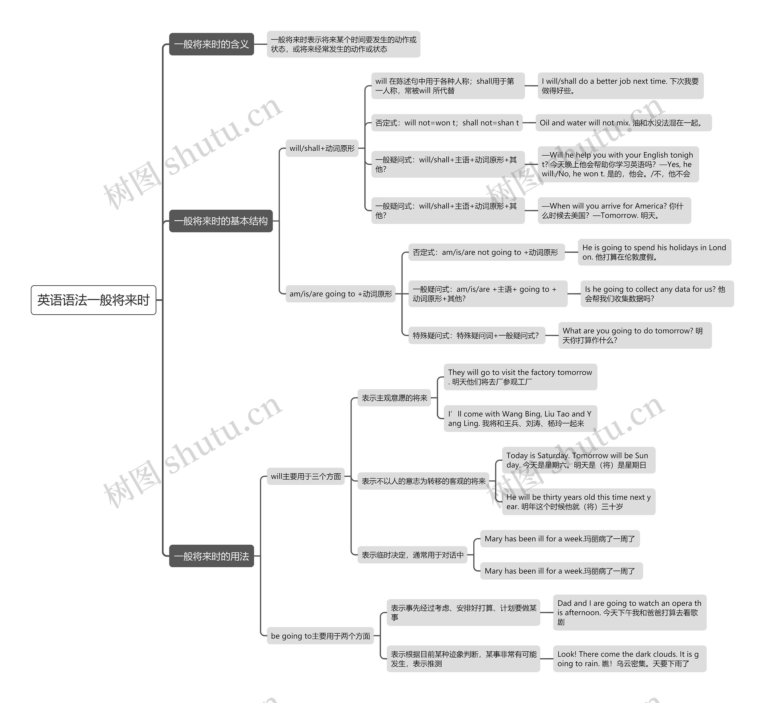 英语语法一般将来时思维导图