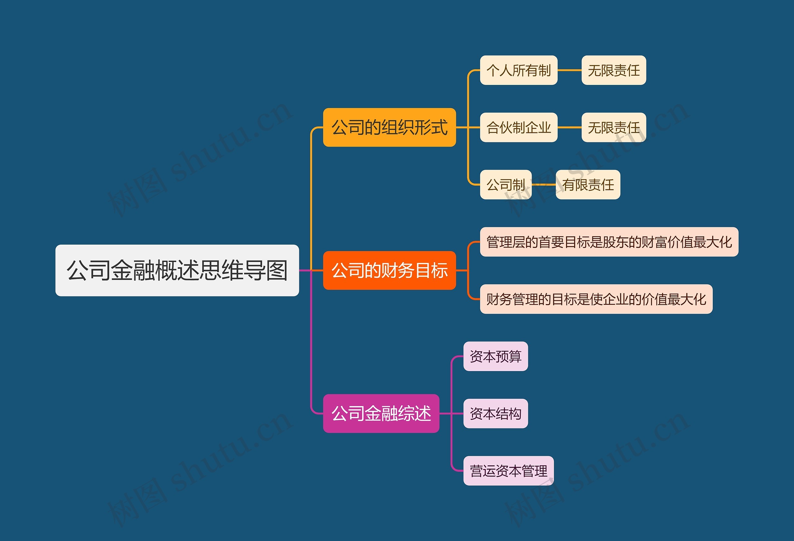 公司金融概述思维导图