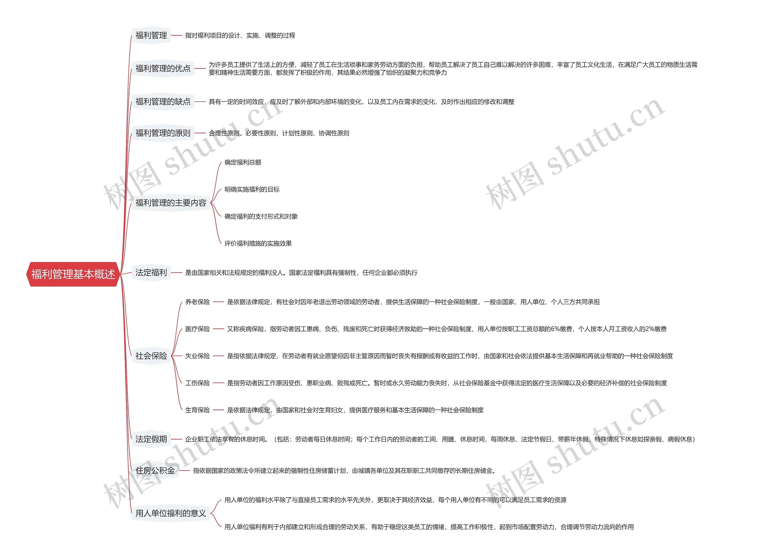 福利管理基本概述思维导图