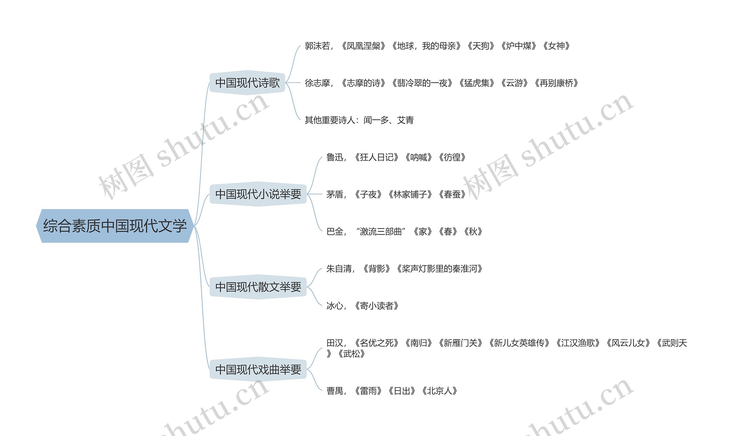 综合素质中国现代文学思维导图