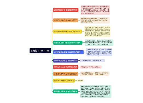 水浒传章节概况（101-110）思维导图