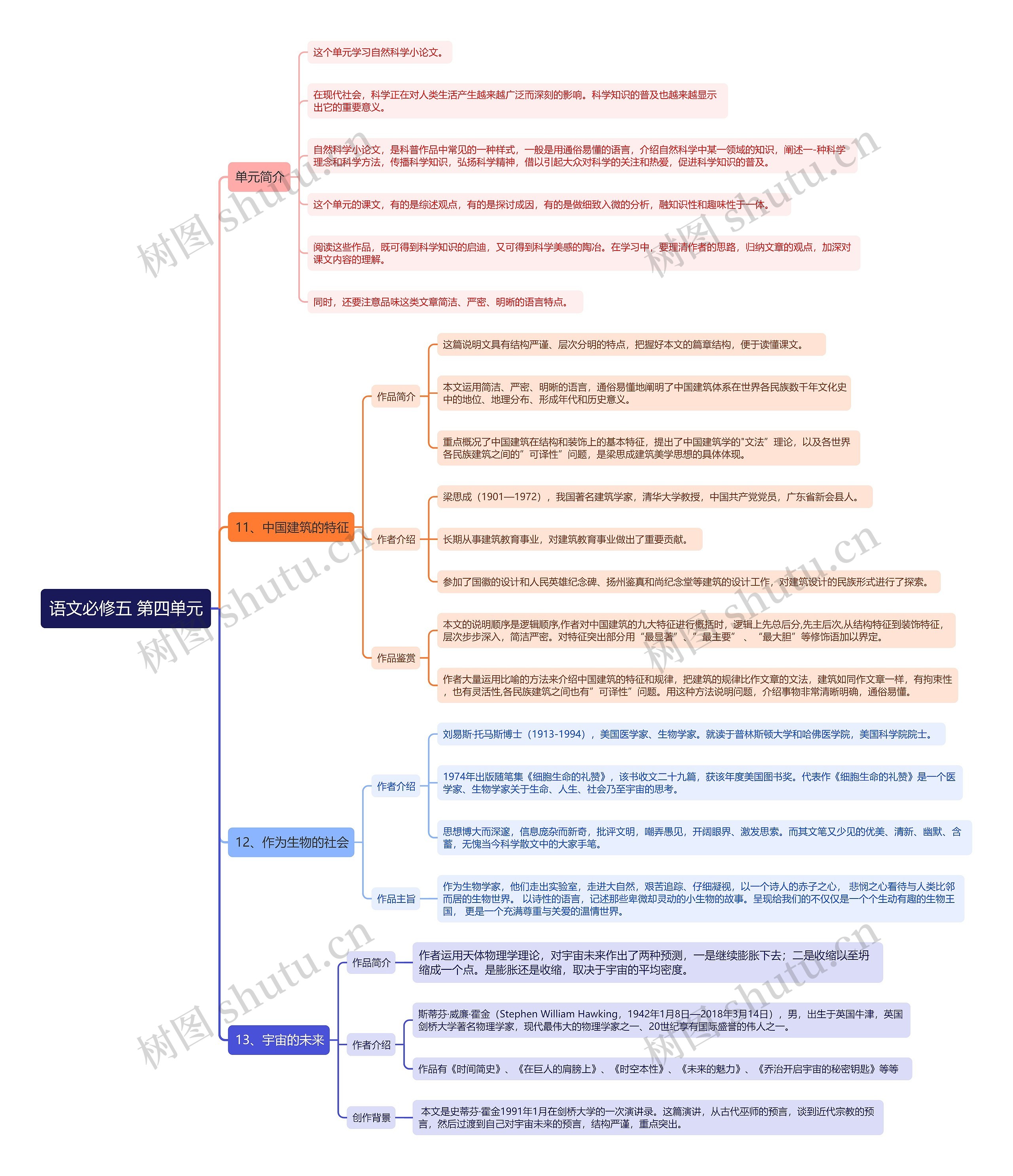 高中语文人教版必修五第四单元思维导图