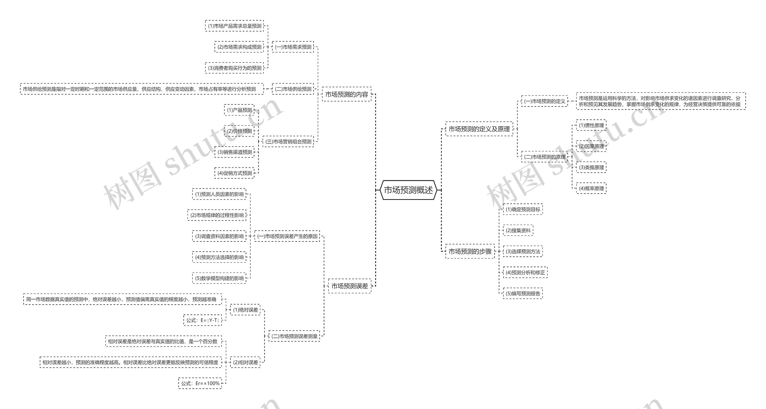 市场预测概述思维导图