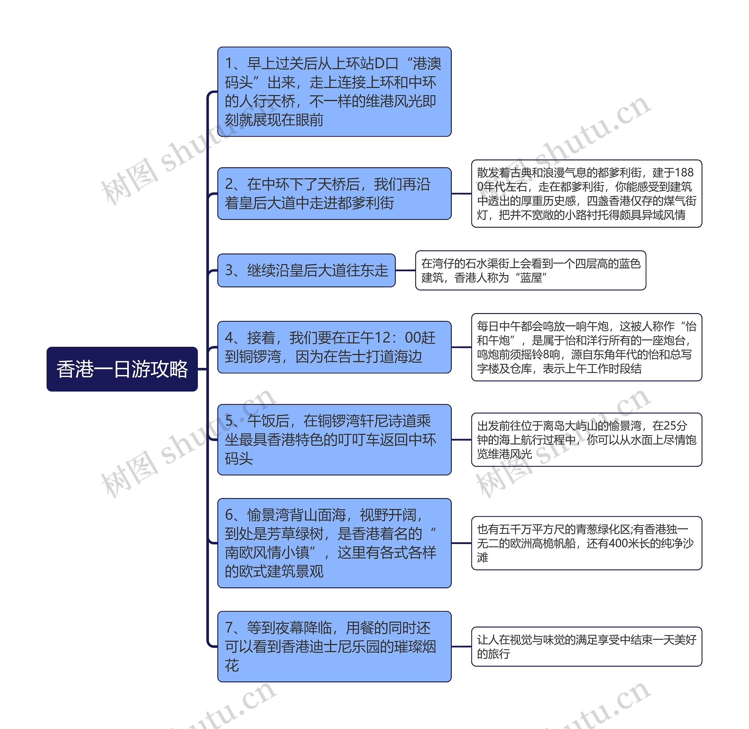 香港一日游攻略思维导图