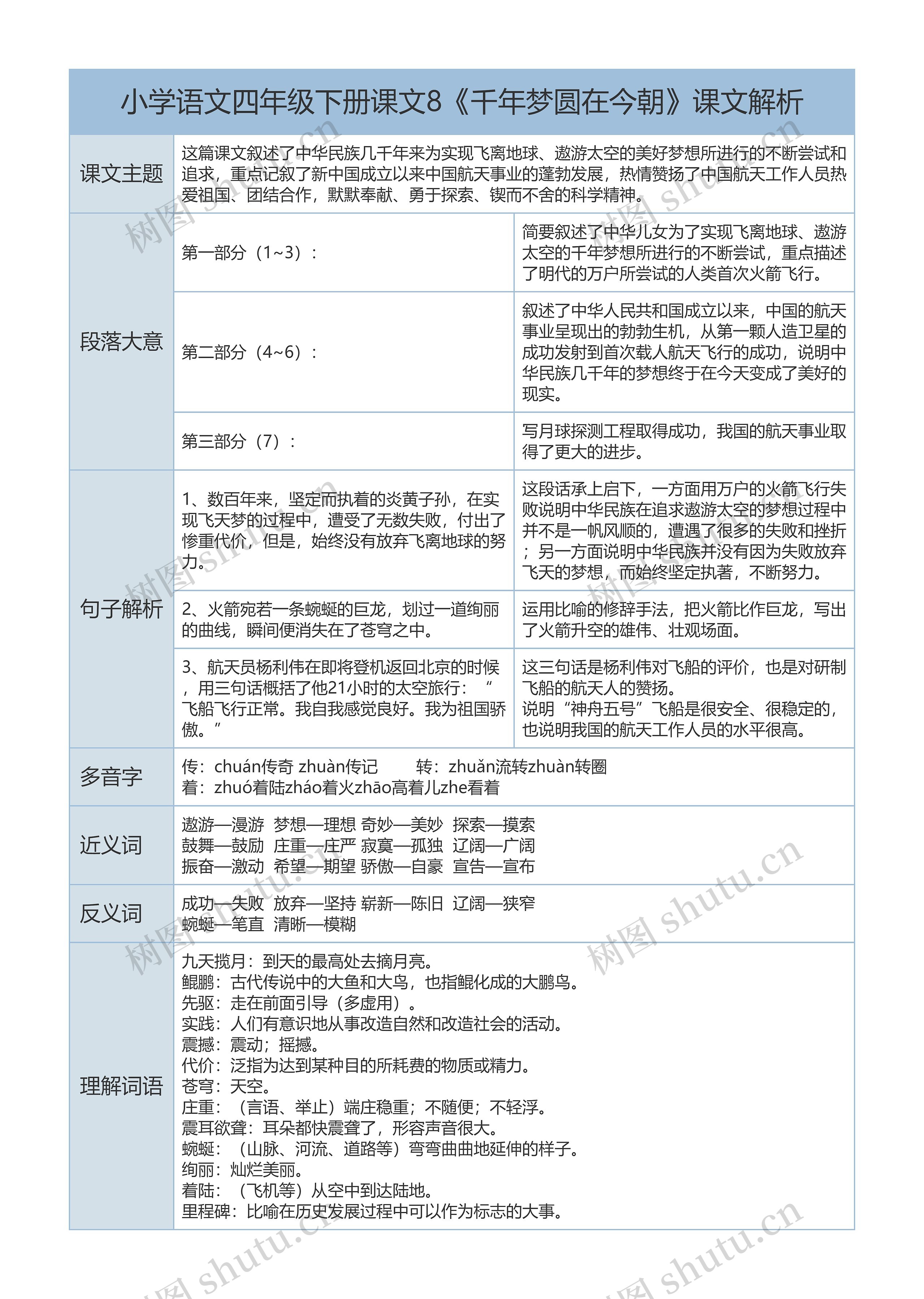四年级语文下册课文8《千年梦圆在今朝》课文解析树形表格