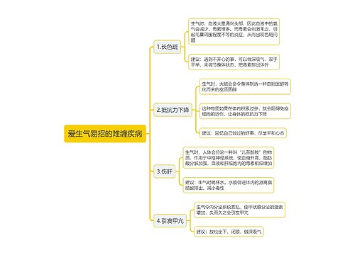 爱生气易招的难缠疾病思维导图