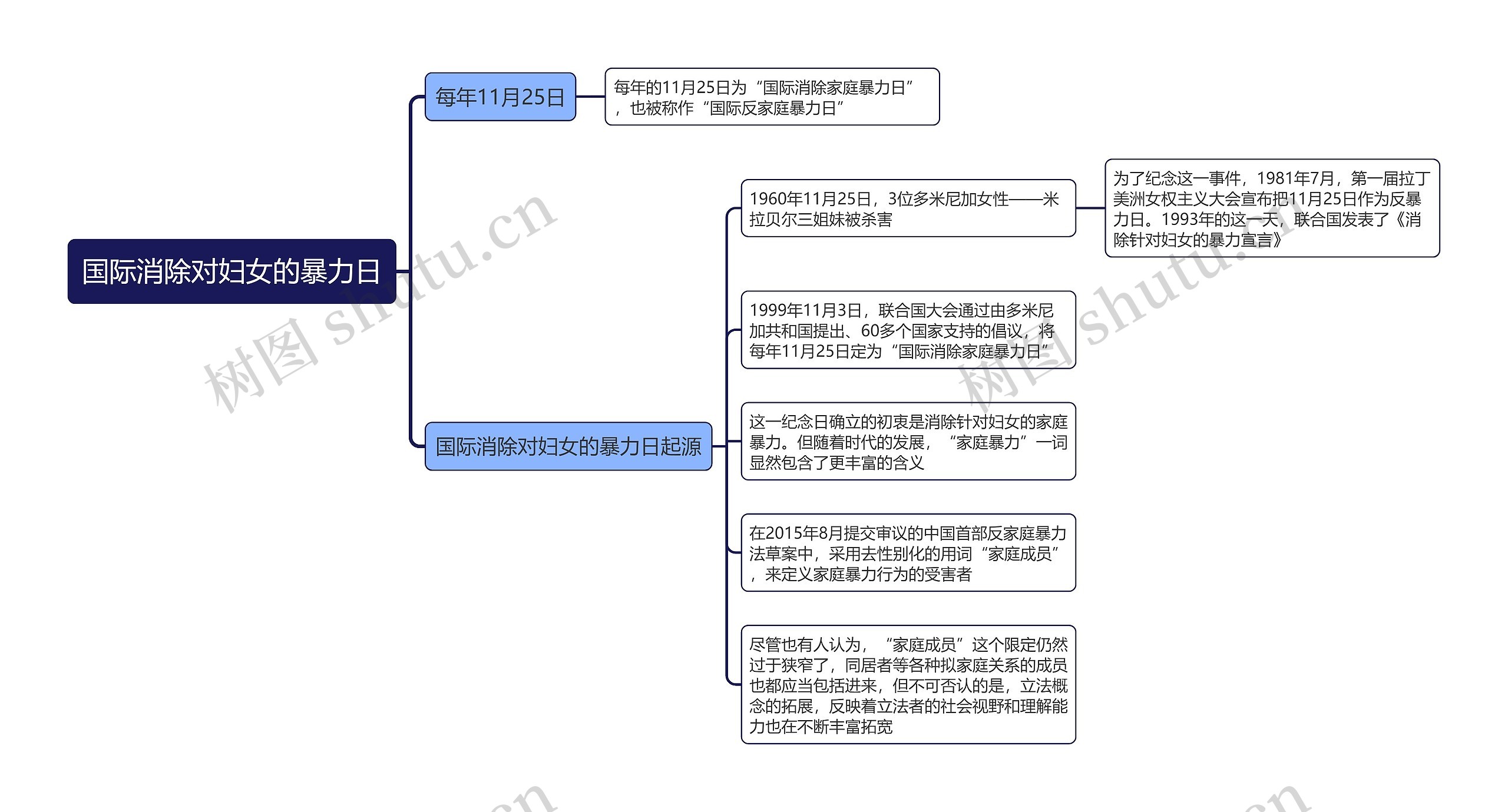 国际消除对妇女的暴力日思维导图