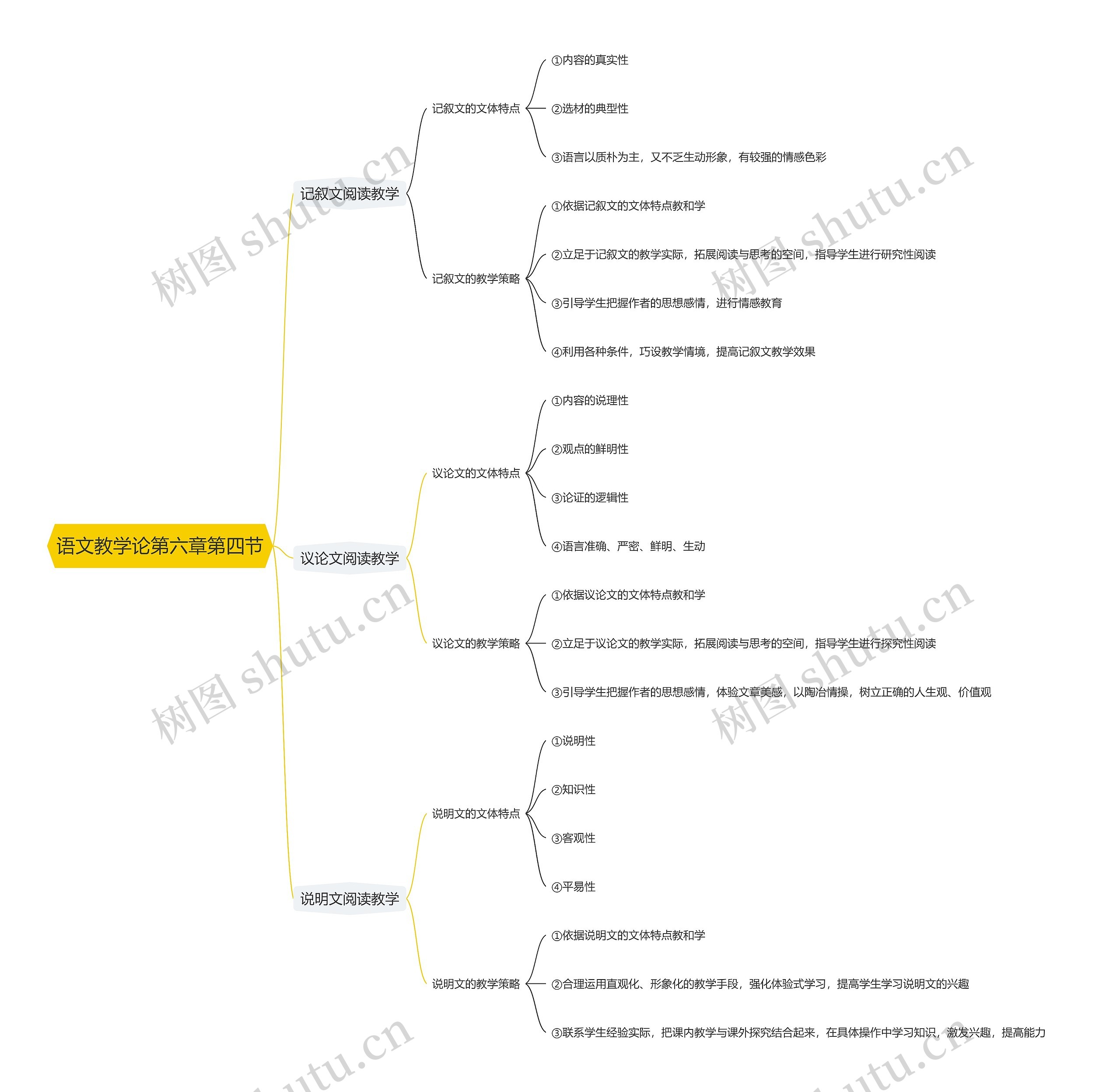 语文教学论第六章第四节思维导图