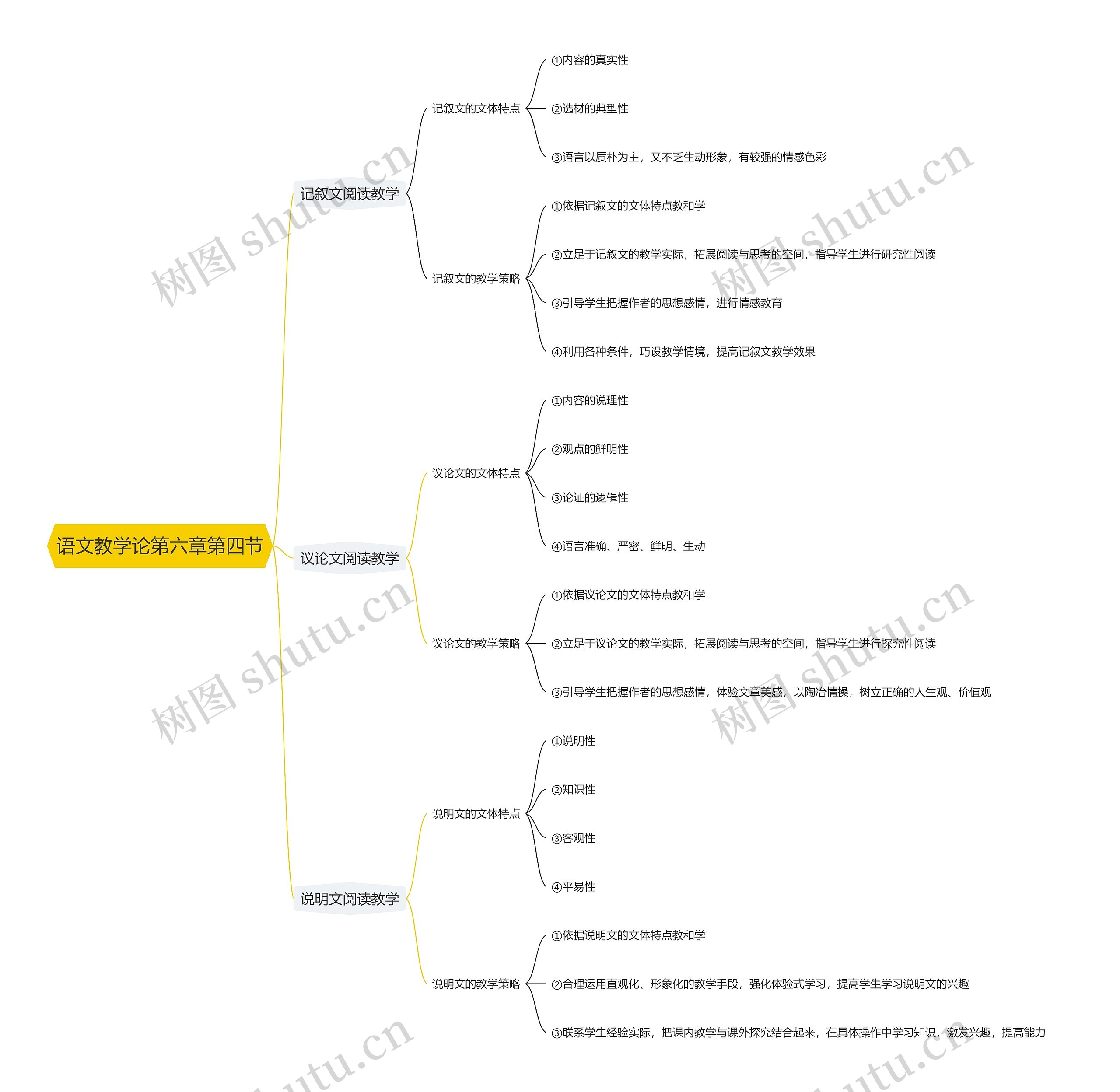语文教学论第六章第四节思维导图高清图 语文教学论第六章第四节思维导图