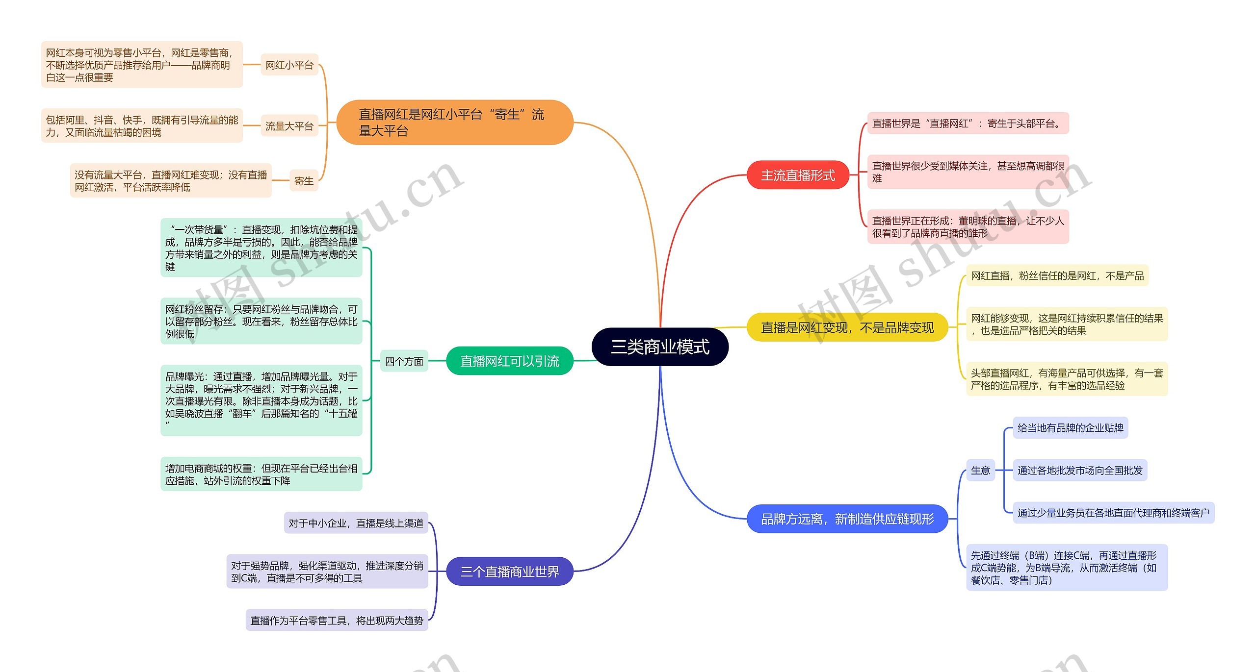 三类商业模式思维导图