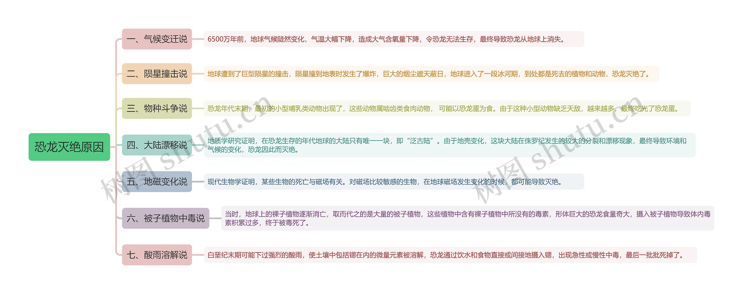 恐龙灭绝原因思维导图高清图 恐龙灭绝原因思维导图