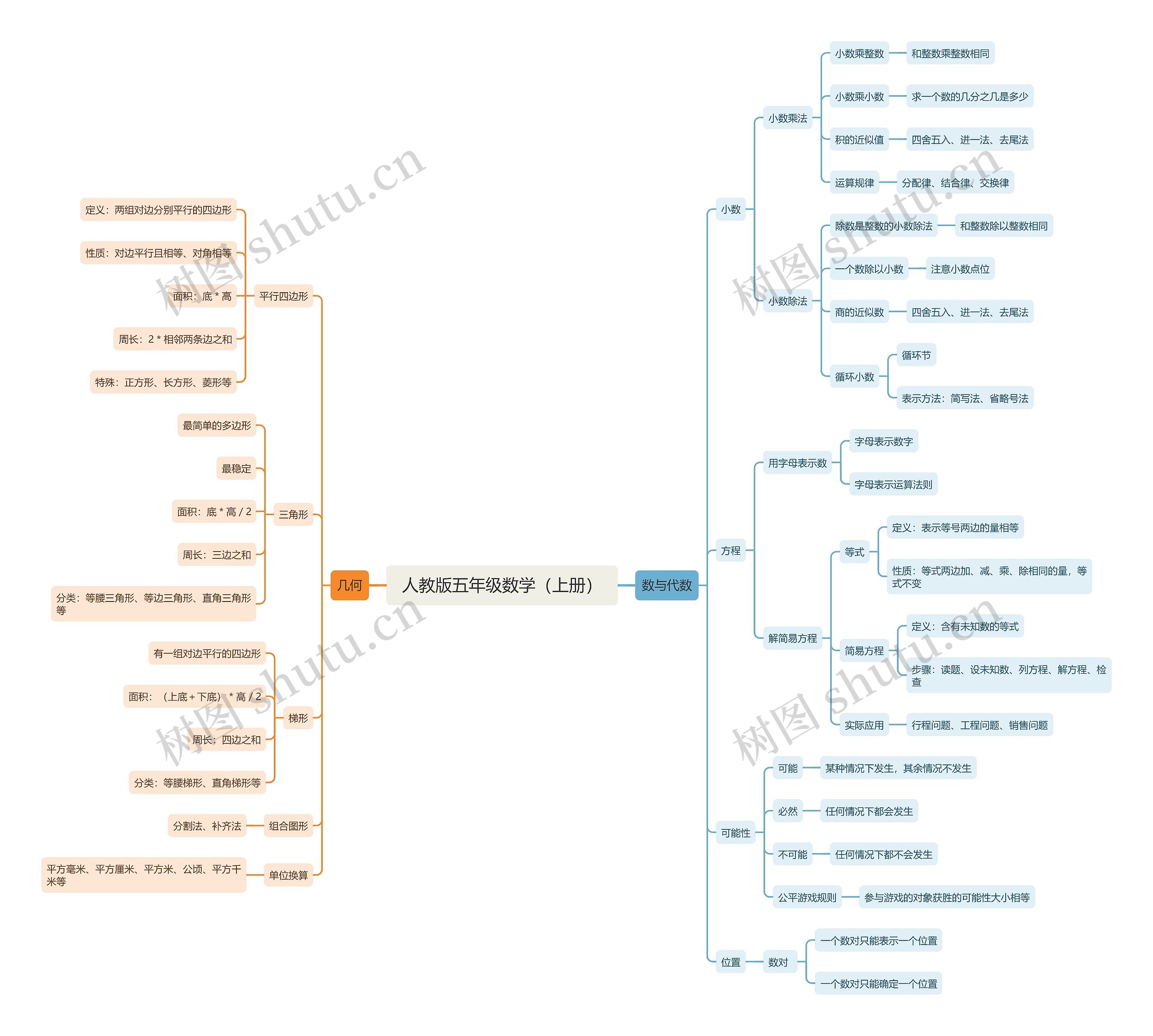 小学五年级数学上册 小学五年级数学上册