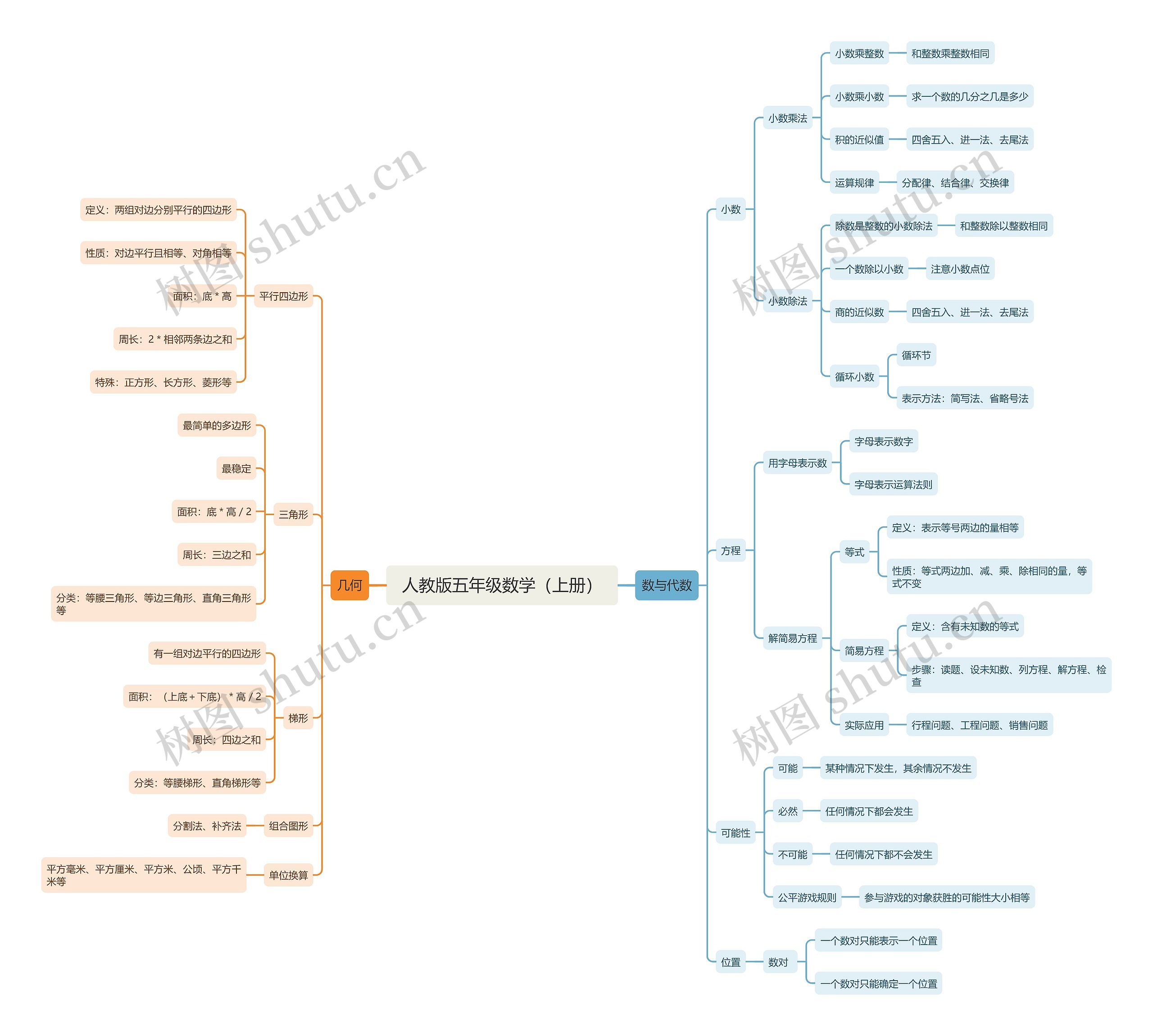 小学五年级数学上册思维导图