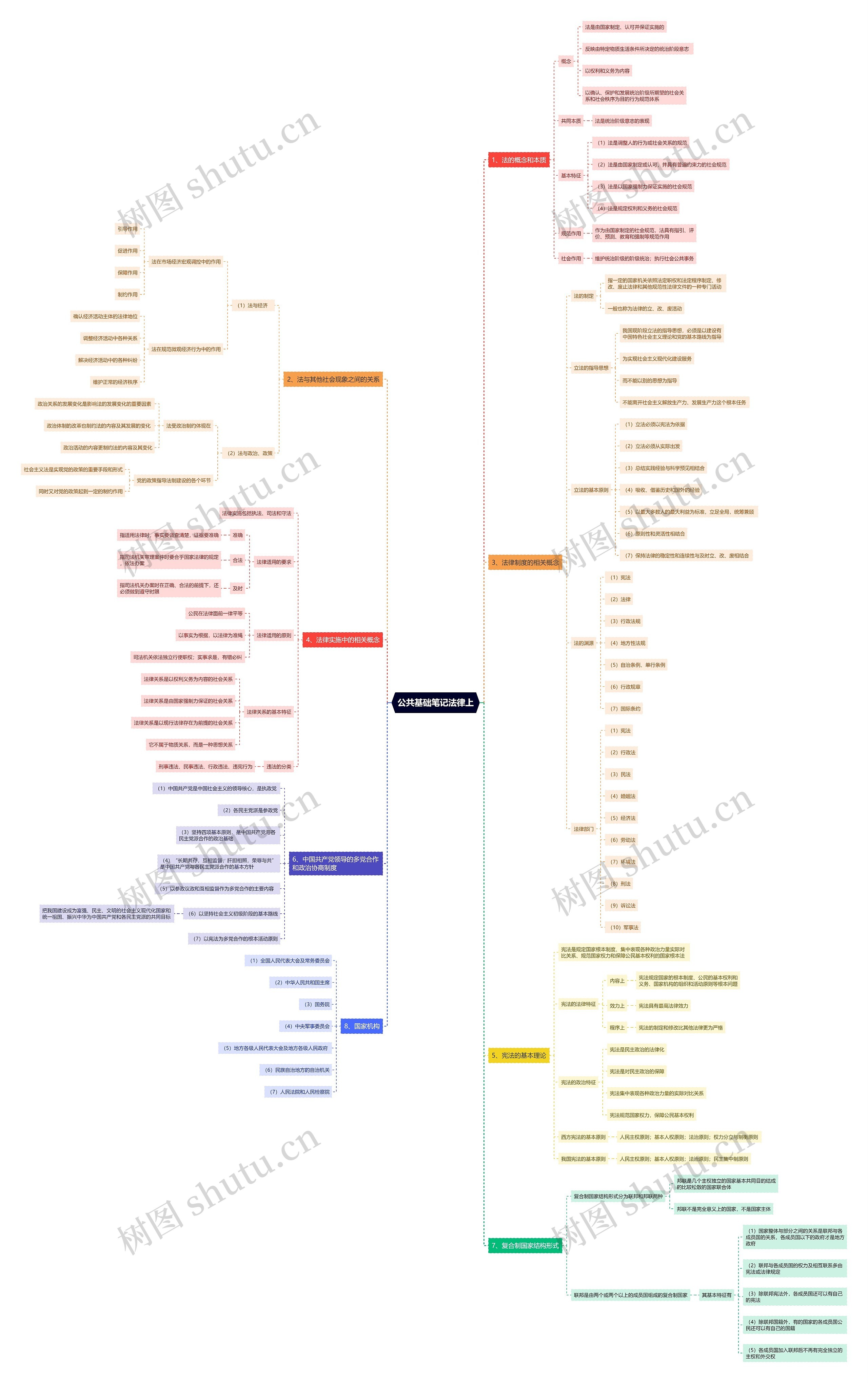 公共基础笔记法律上思维导图