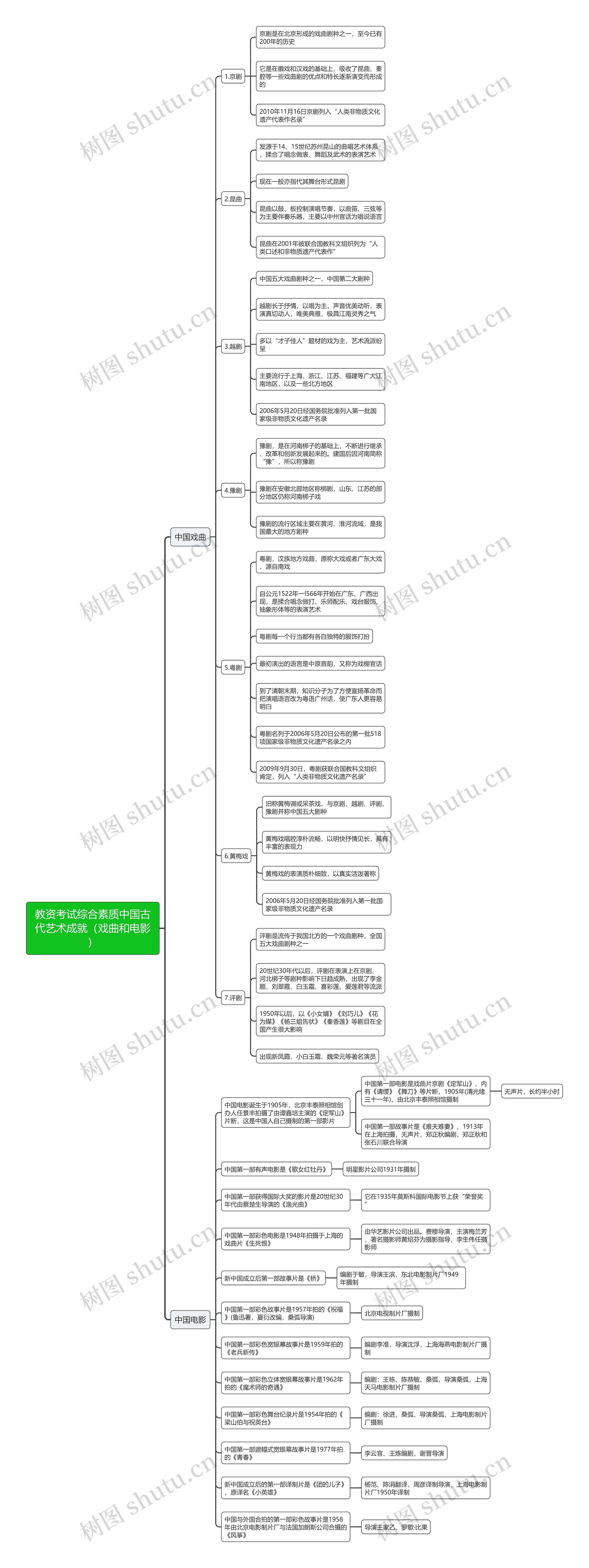 教资综合之中国古代艺术成就（戏曲和电影）思维导图