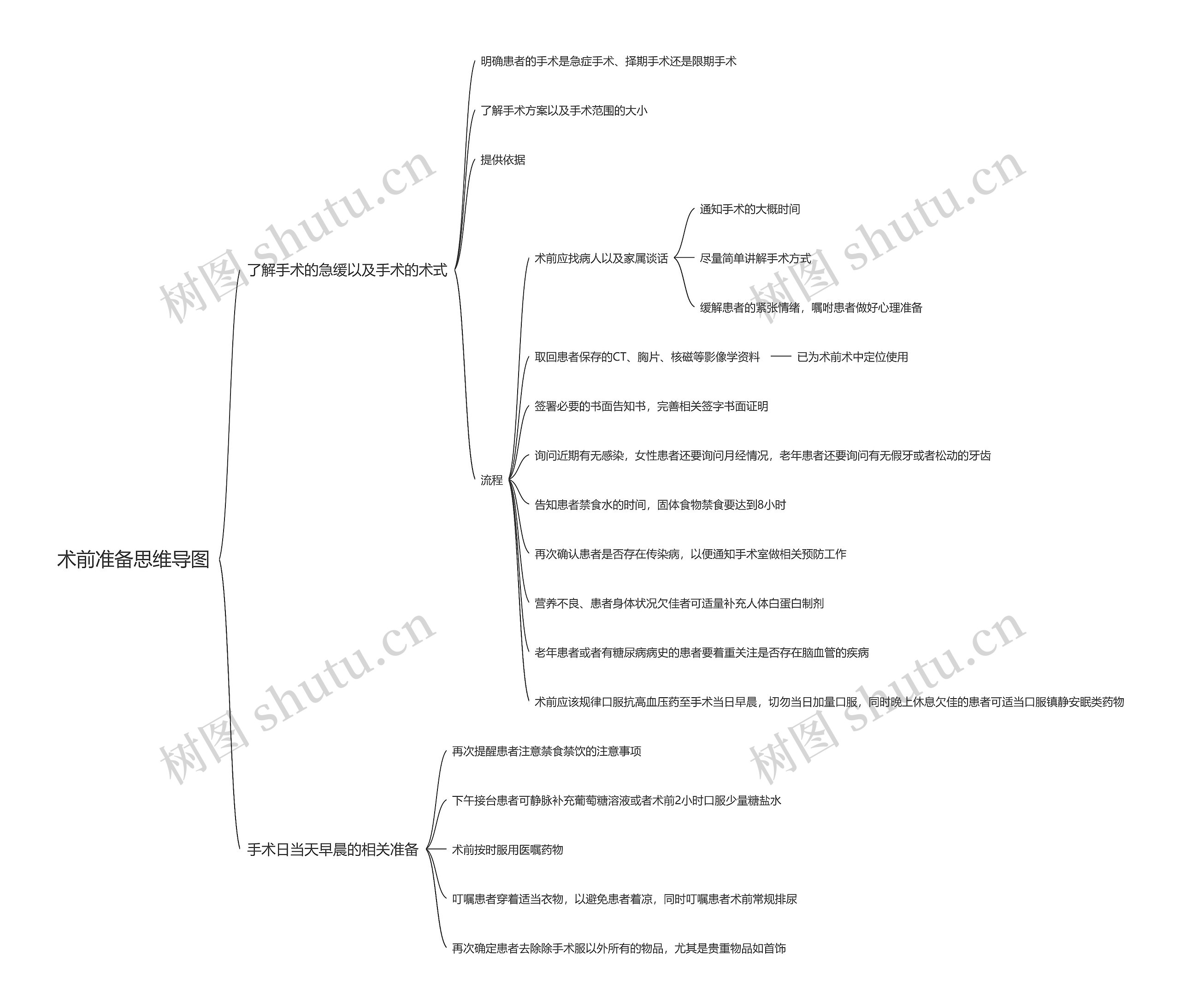 术前准备思维导图