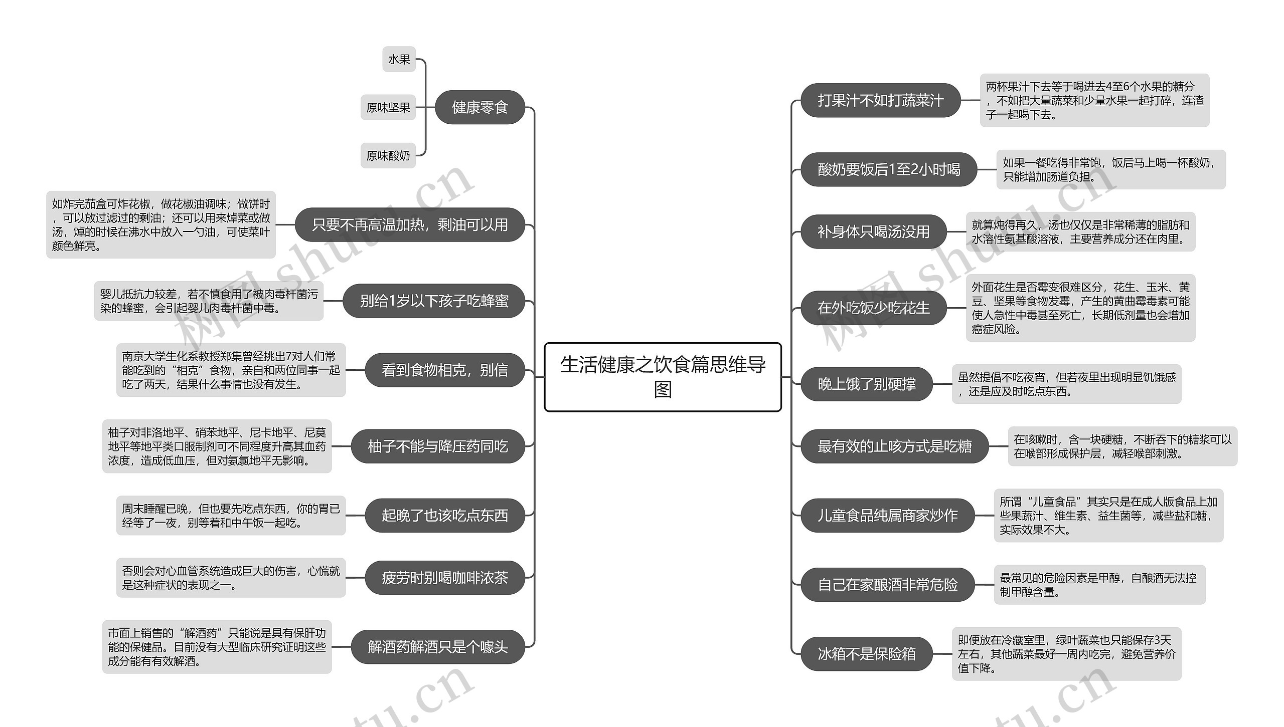 生活健康之饮食篇思维导图